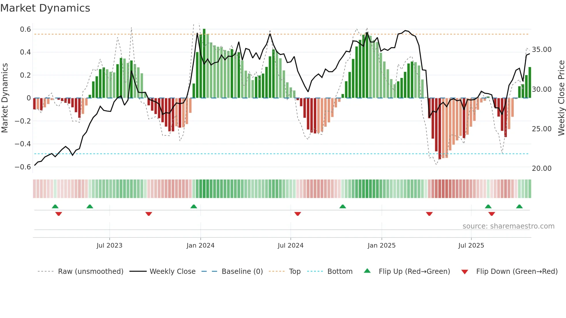 2324 weekly Market Dynamics chart