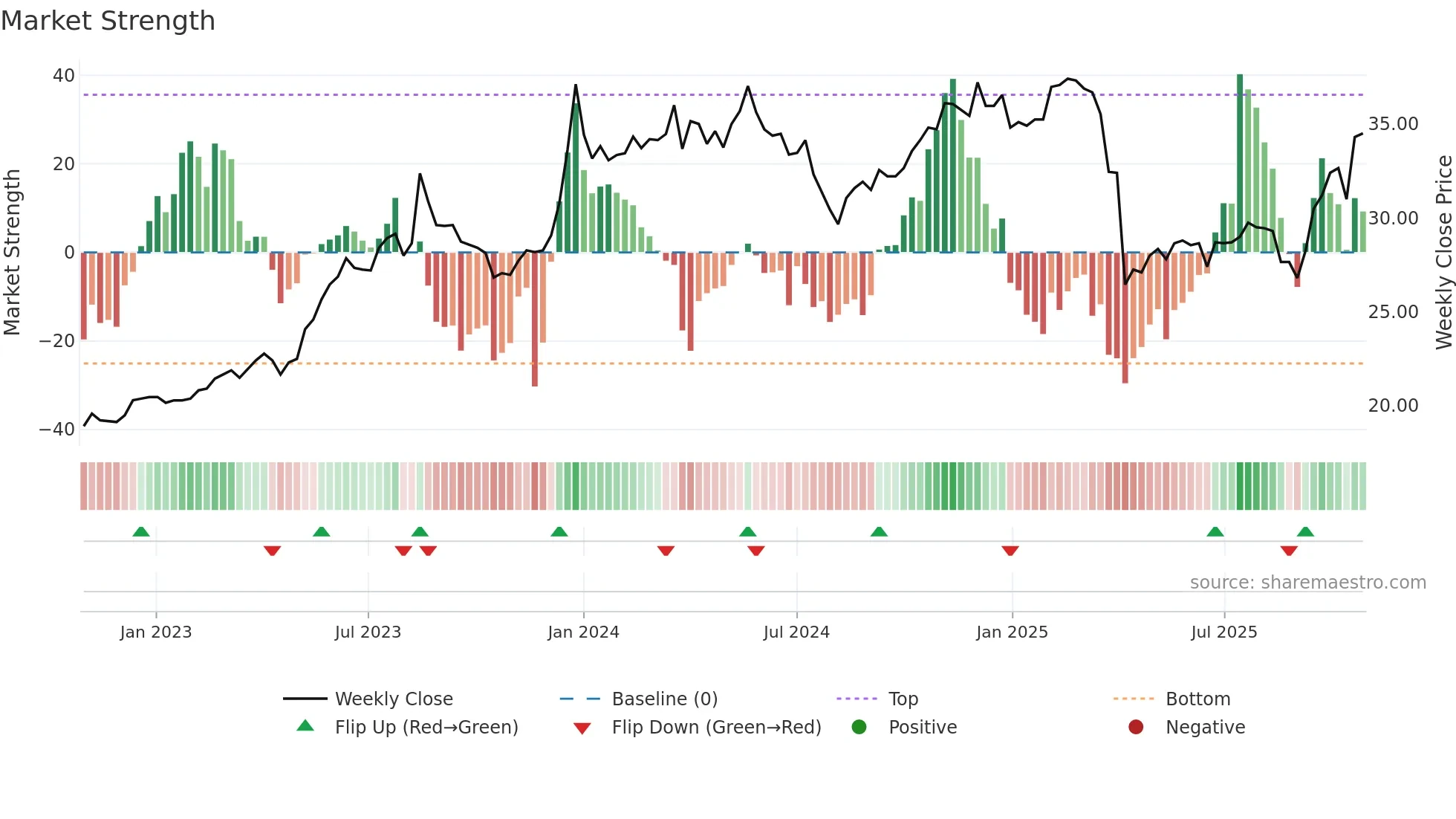 2324 weekly Market Strength chart