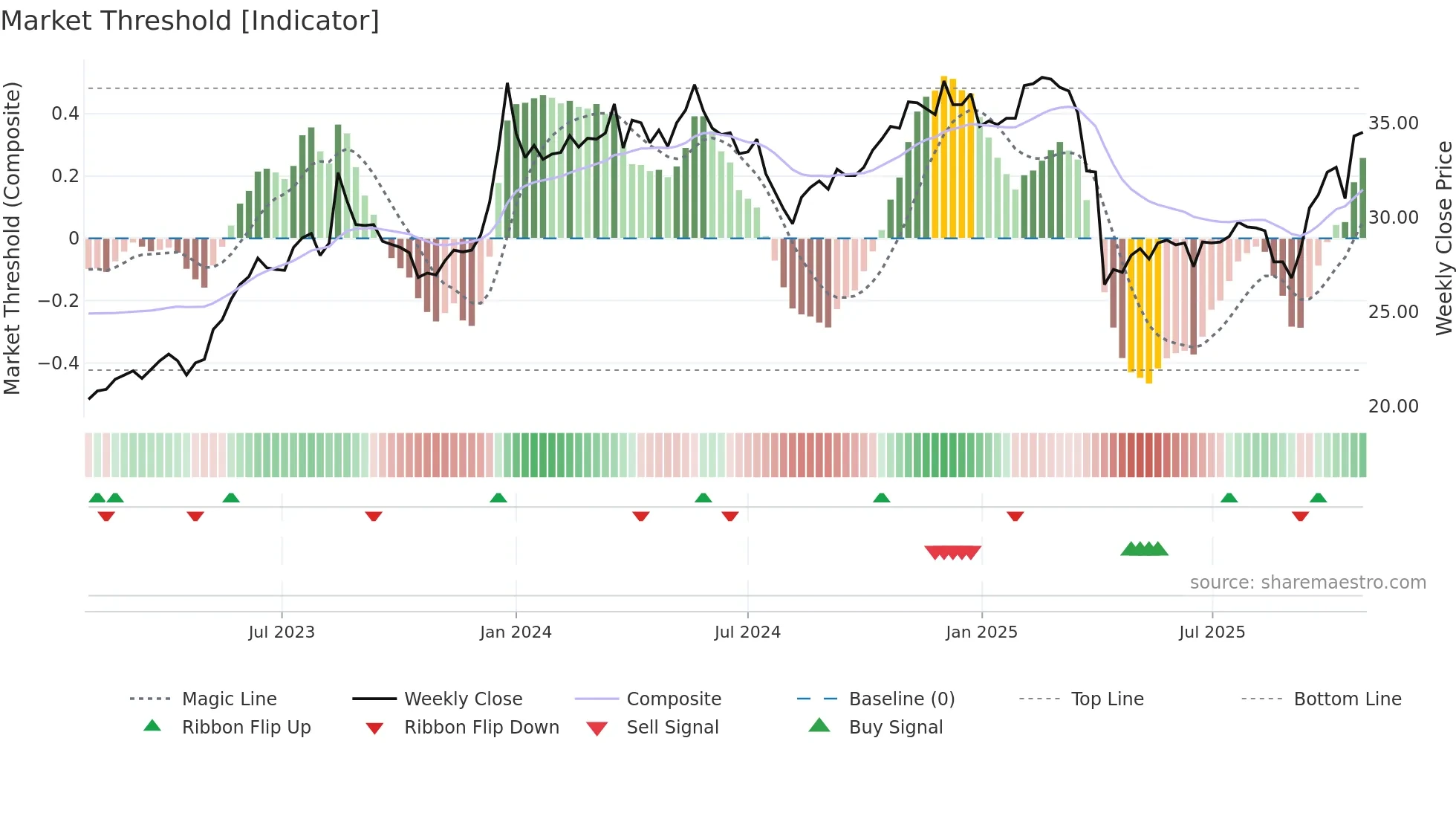 2324 weekly Market Threshold chart