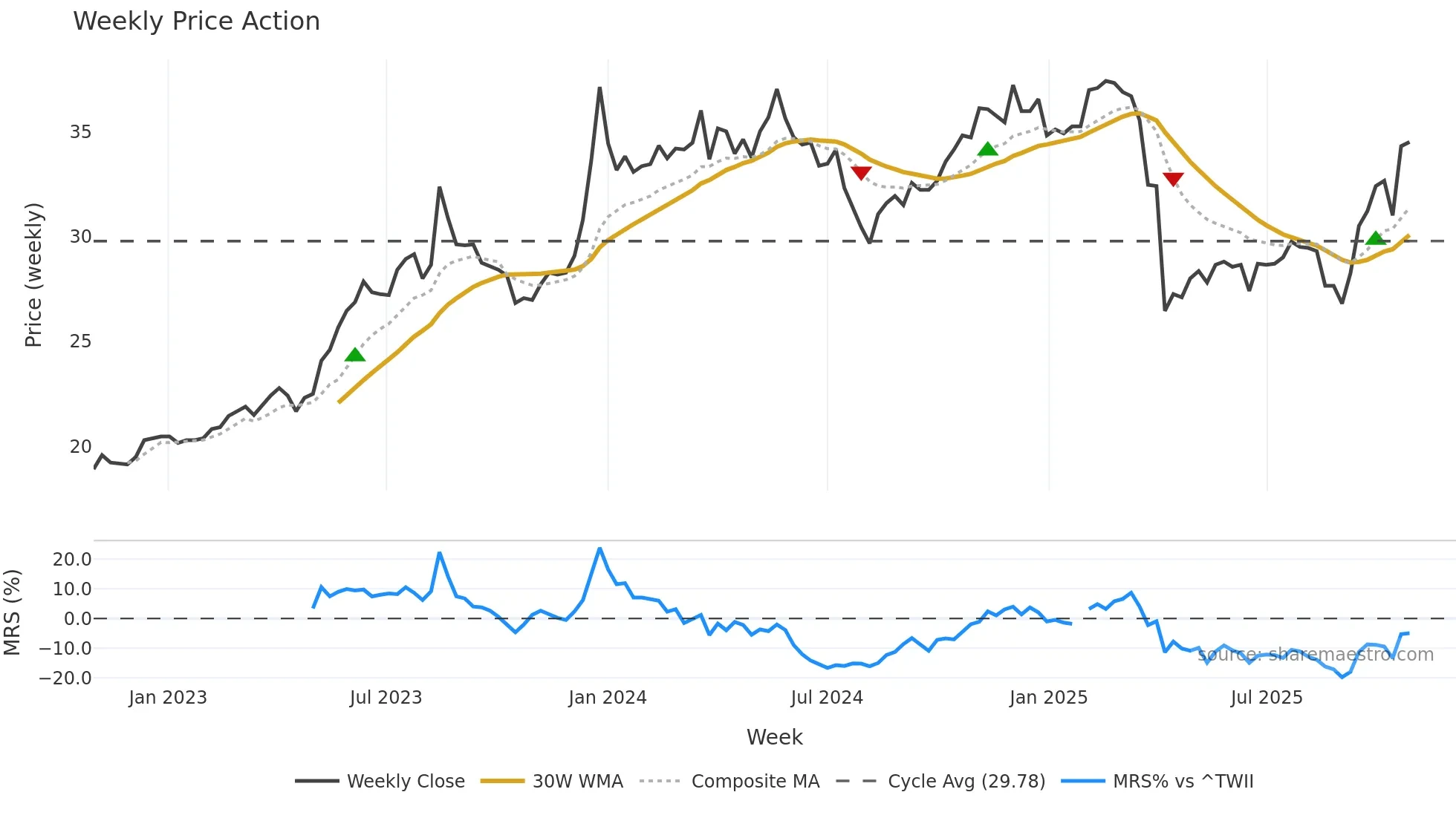 2324 weekly Price Action chart, closing 2025-10-27