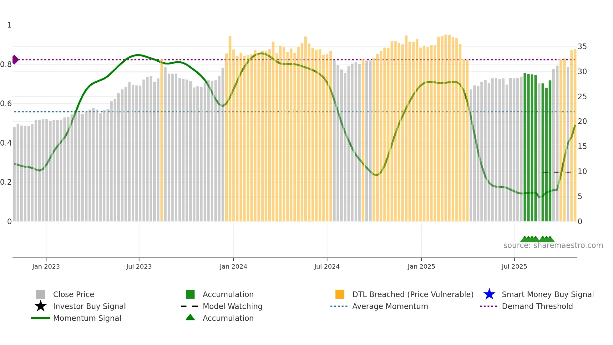 2324 weekly Smart Money chart