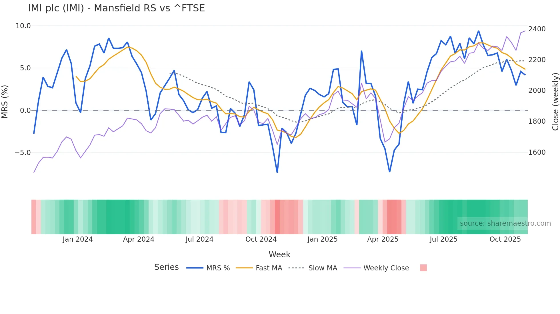 IMI Mansfield Relative Strength chart