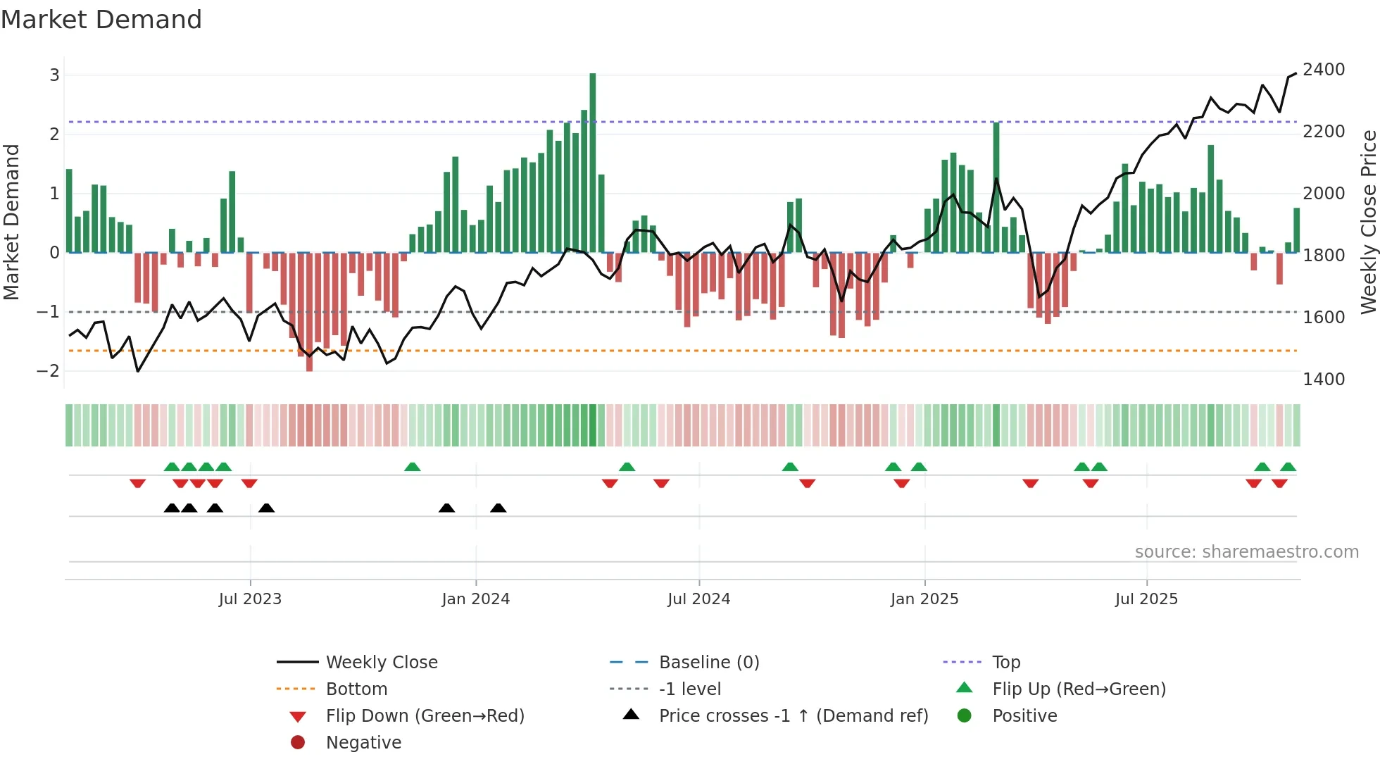 IMI weekly Market Demand chart