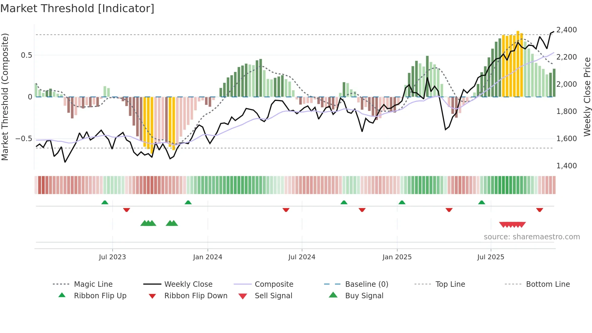IMI weekly Market Threshold chart