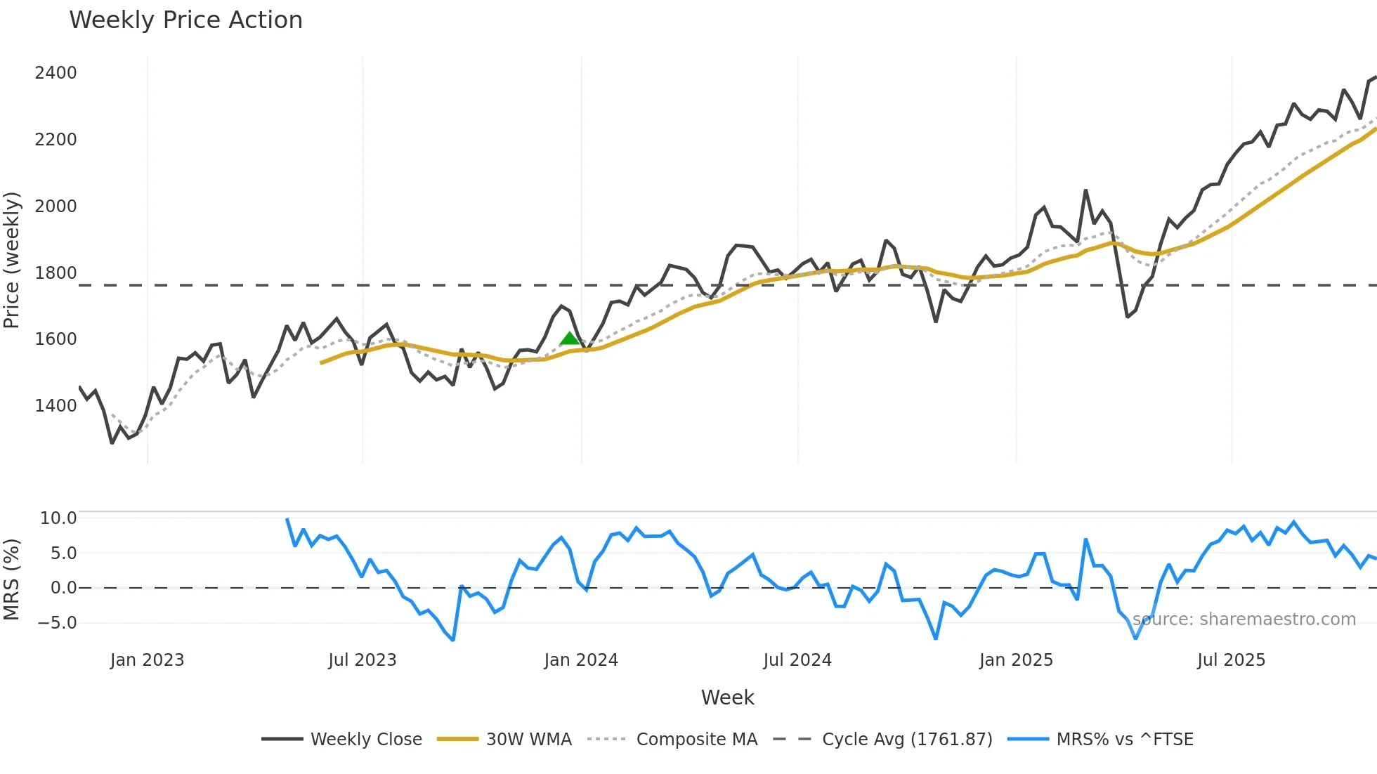 IMI weekly Price Action chart, closing 2025-10-31