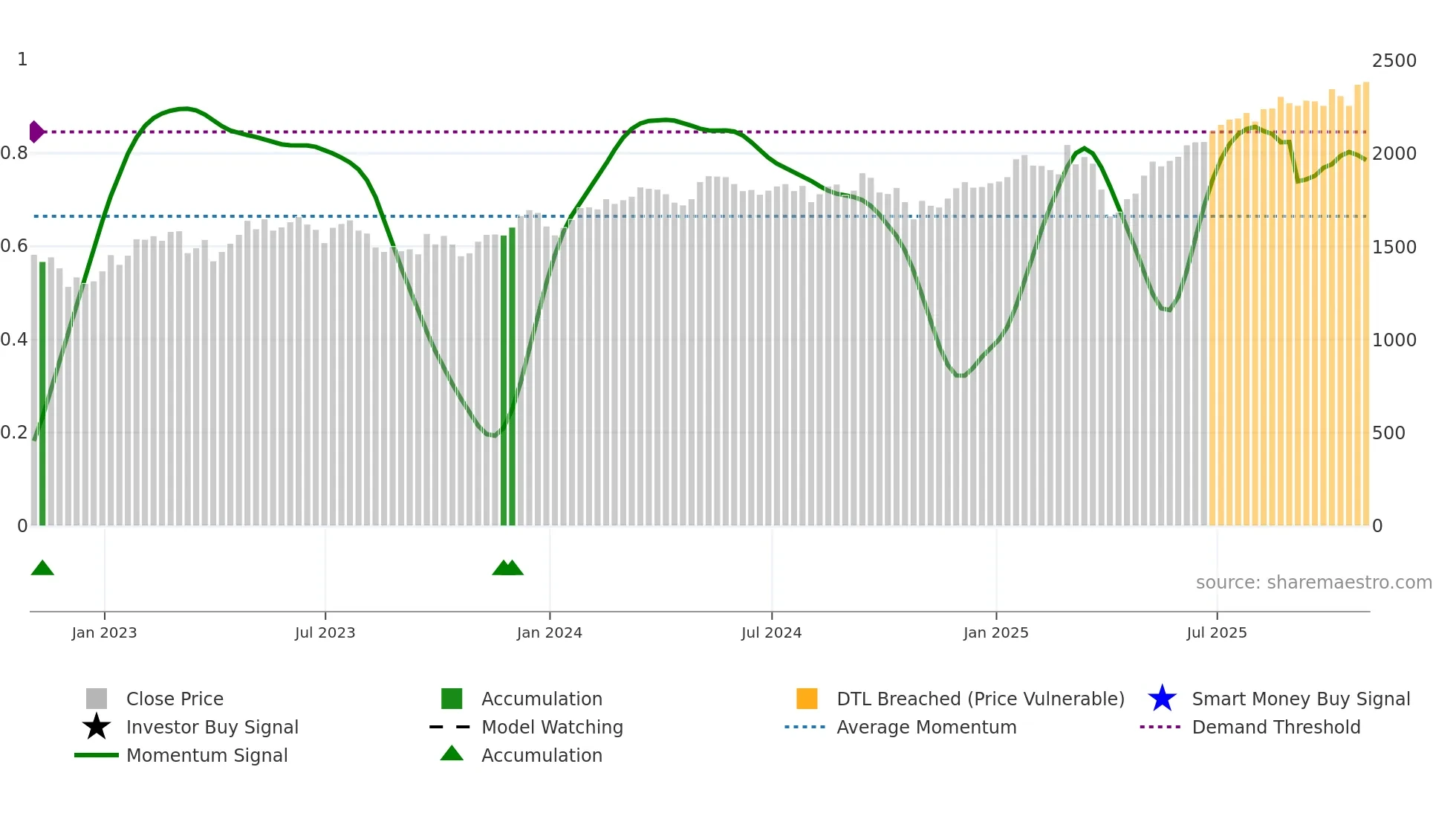IMI weekly Smart Money chart