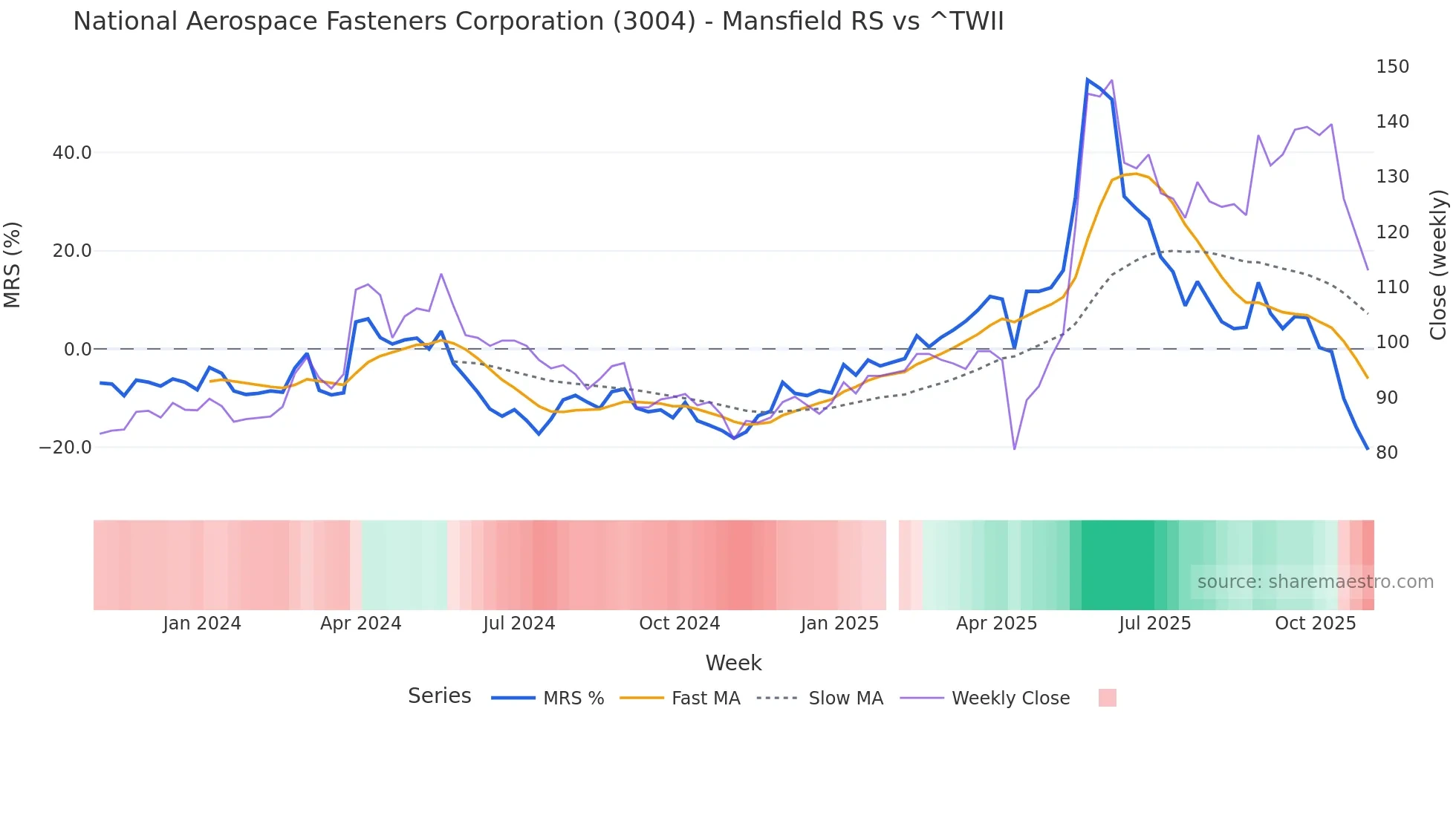 3004 Mansfield Relative Strength chart