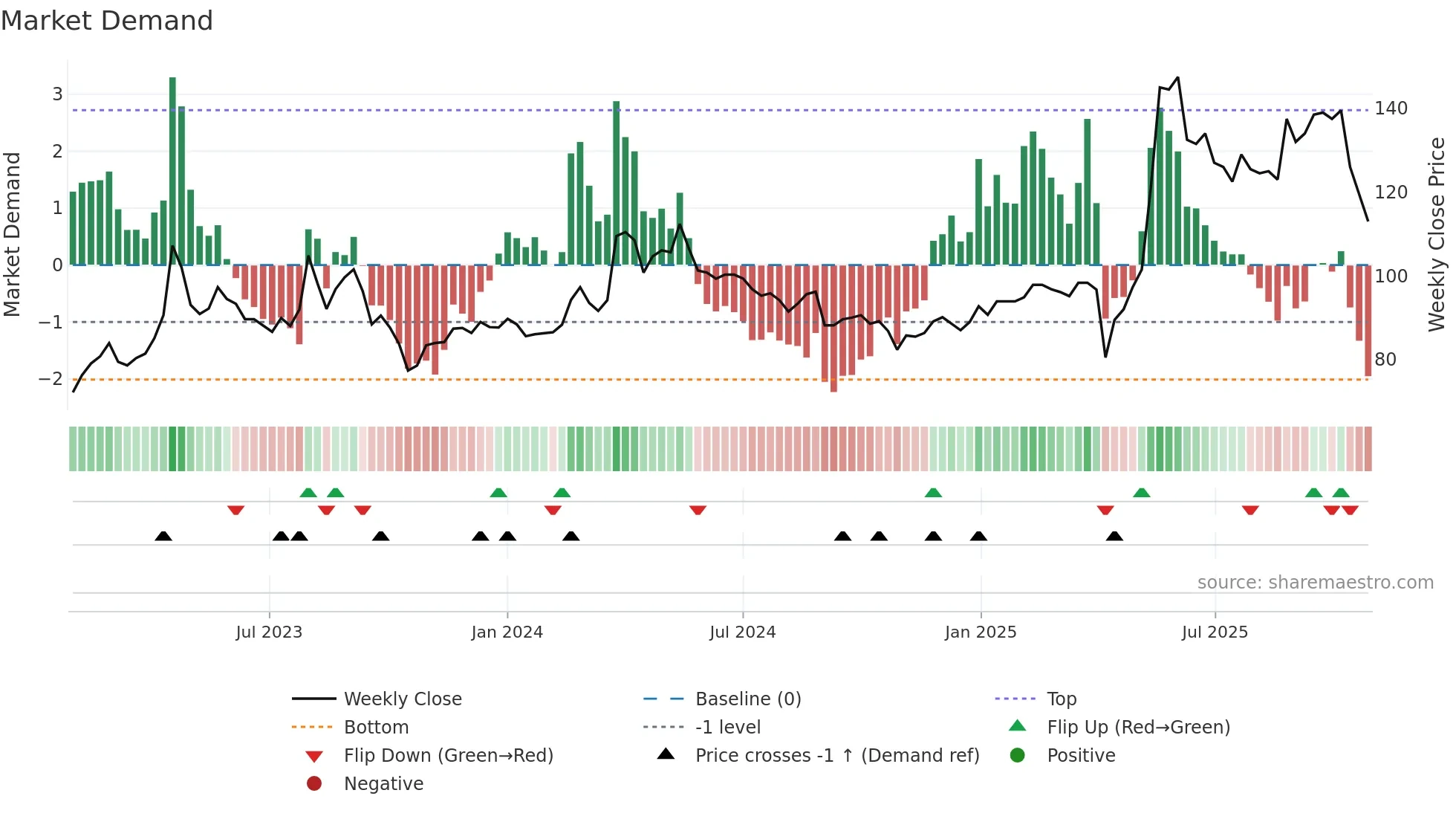 3004 weekly Market Demand chart