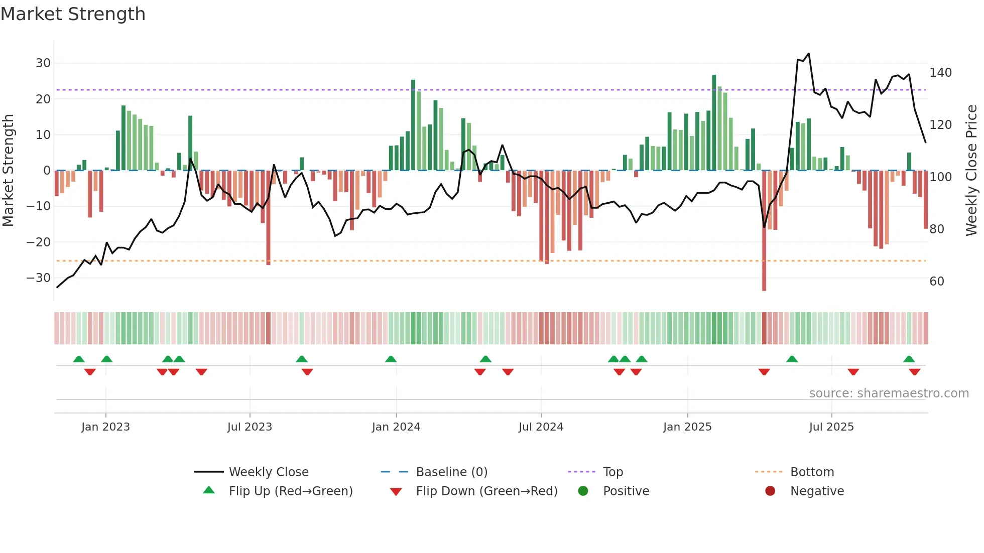 3004 weekly Market Strength chart