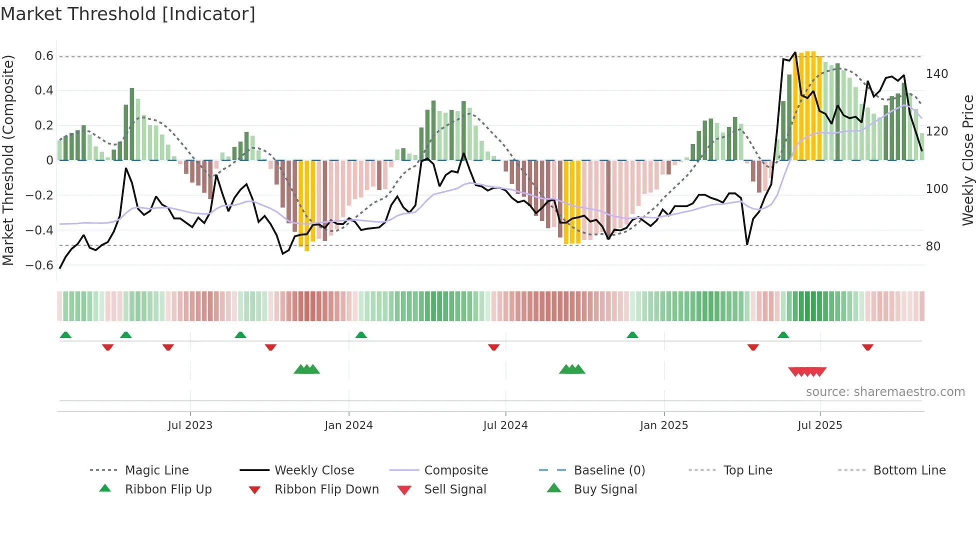 3004 weekly Market Threshold chart