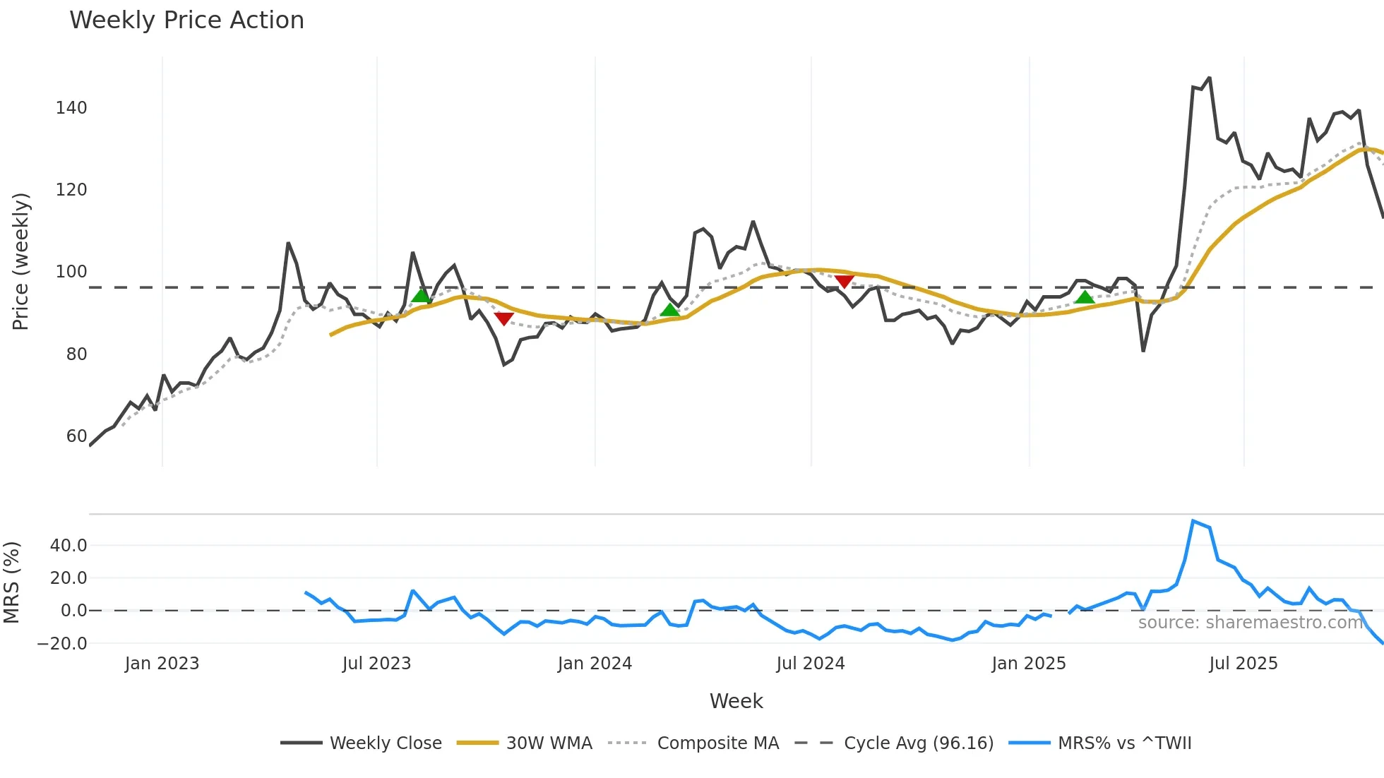3004 weekly Price Action chart, closing 2025-10-27