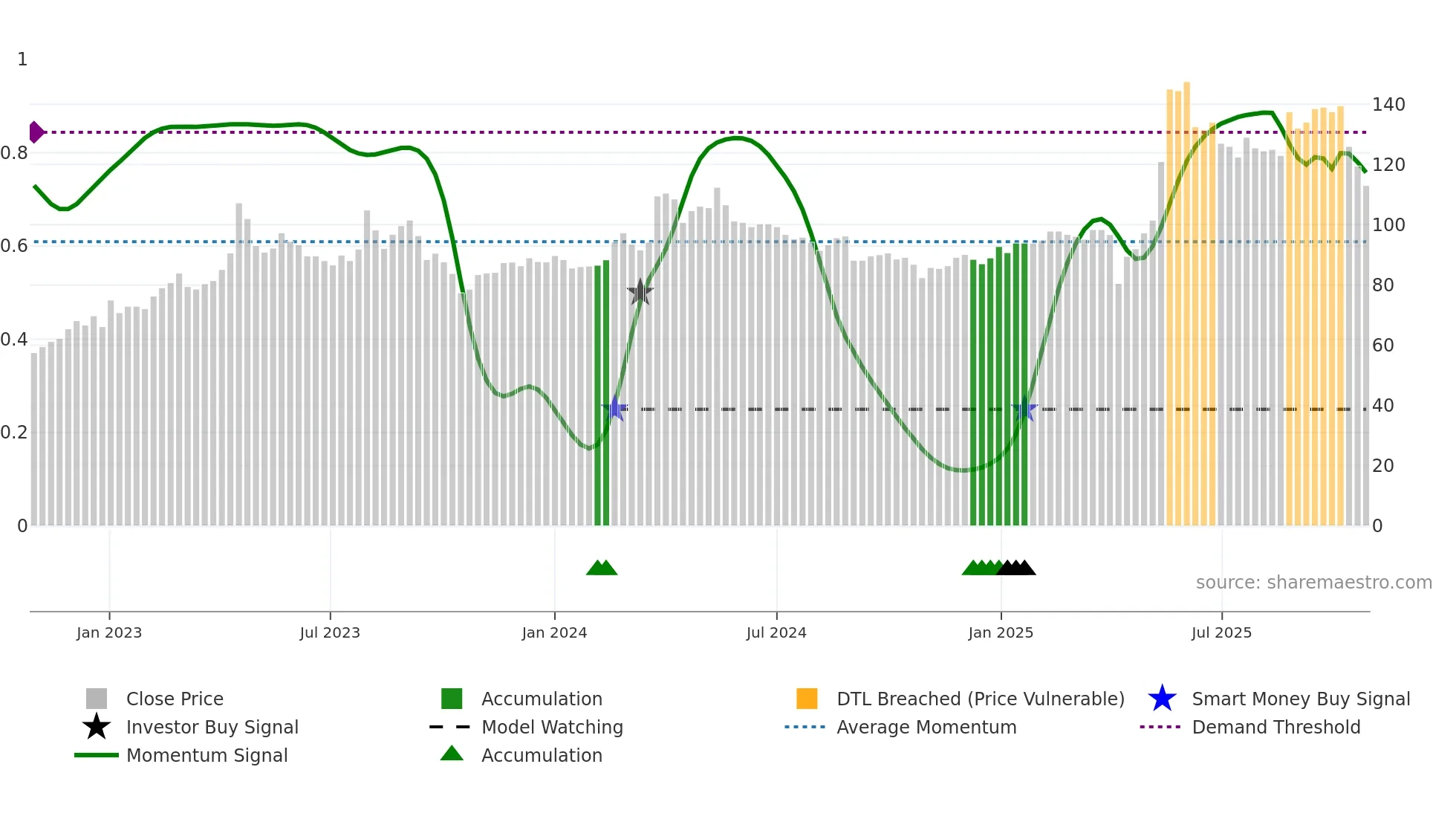 3004 weekly Smart Money chart