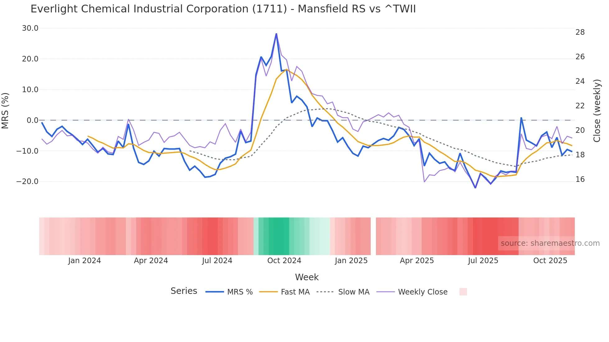 1711 Mansfield Relative Strength chart