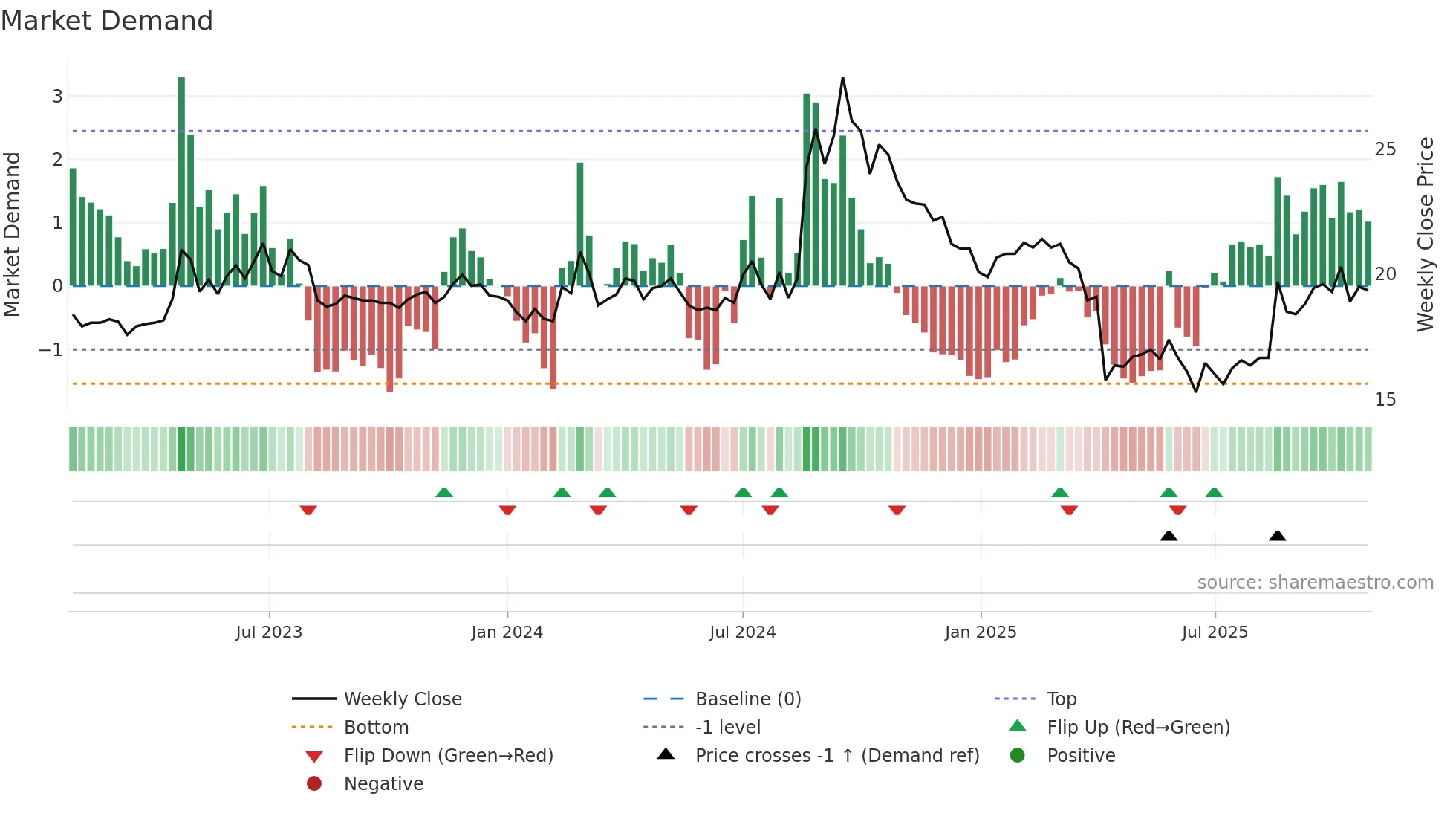 1711 weekly Market Demand chart