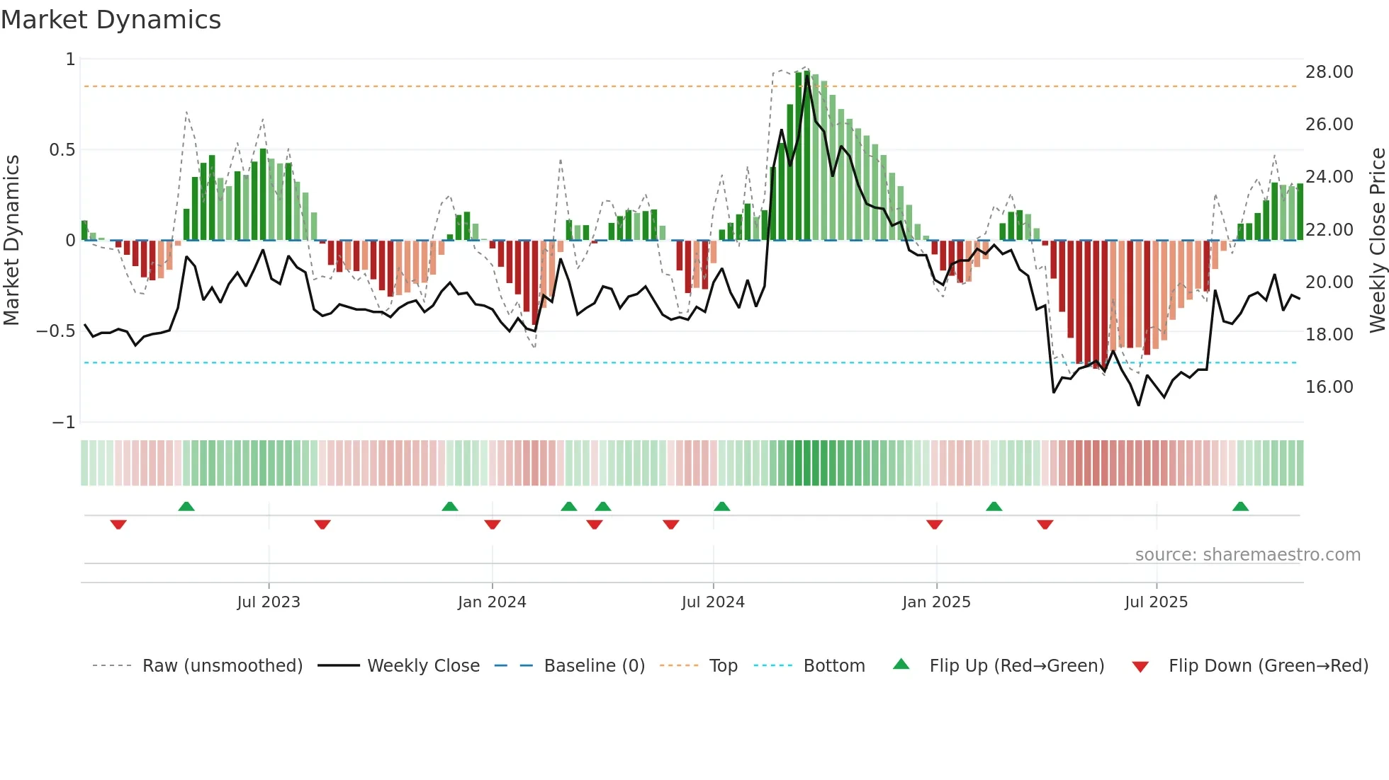 1711 weekly Market Dynamics chart