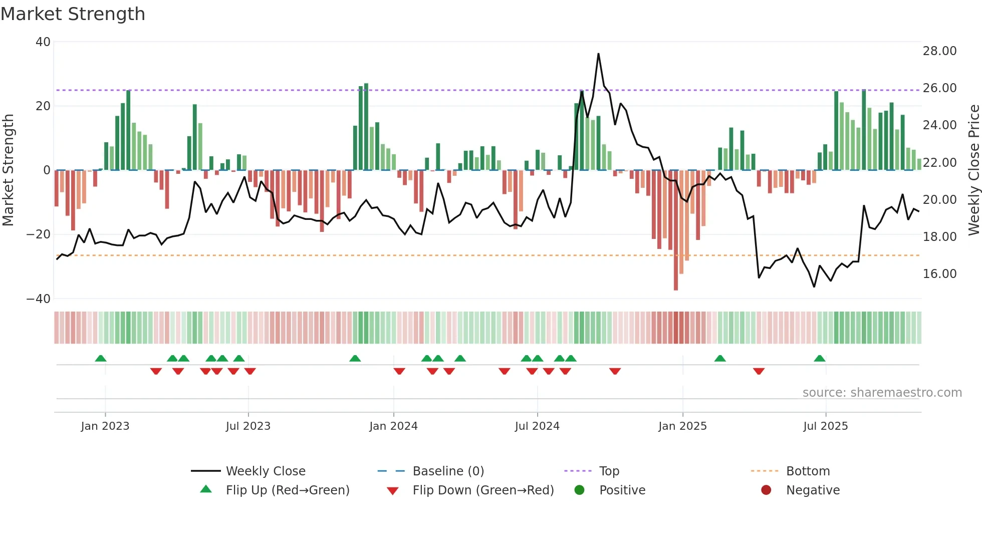 1711 weekly Market Strength chart