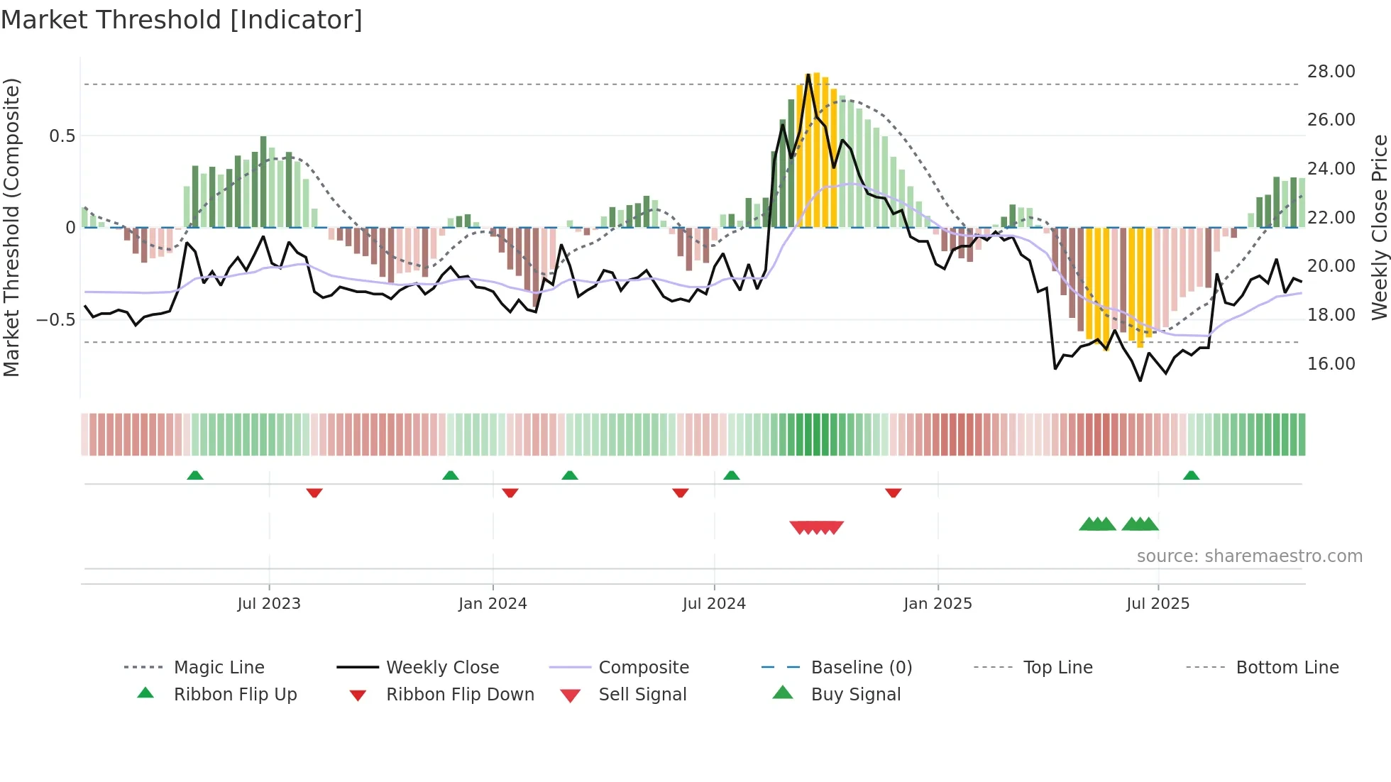 1711 weekly Market Threshold chart