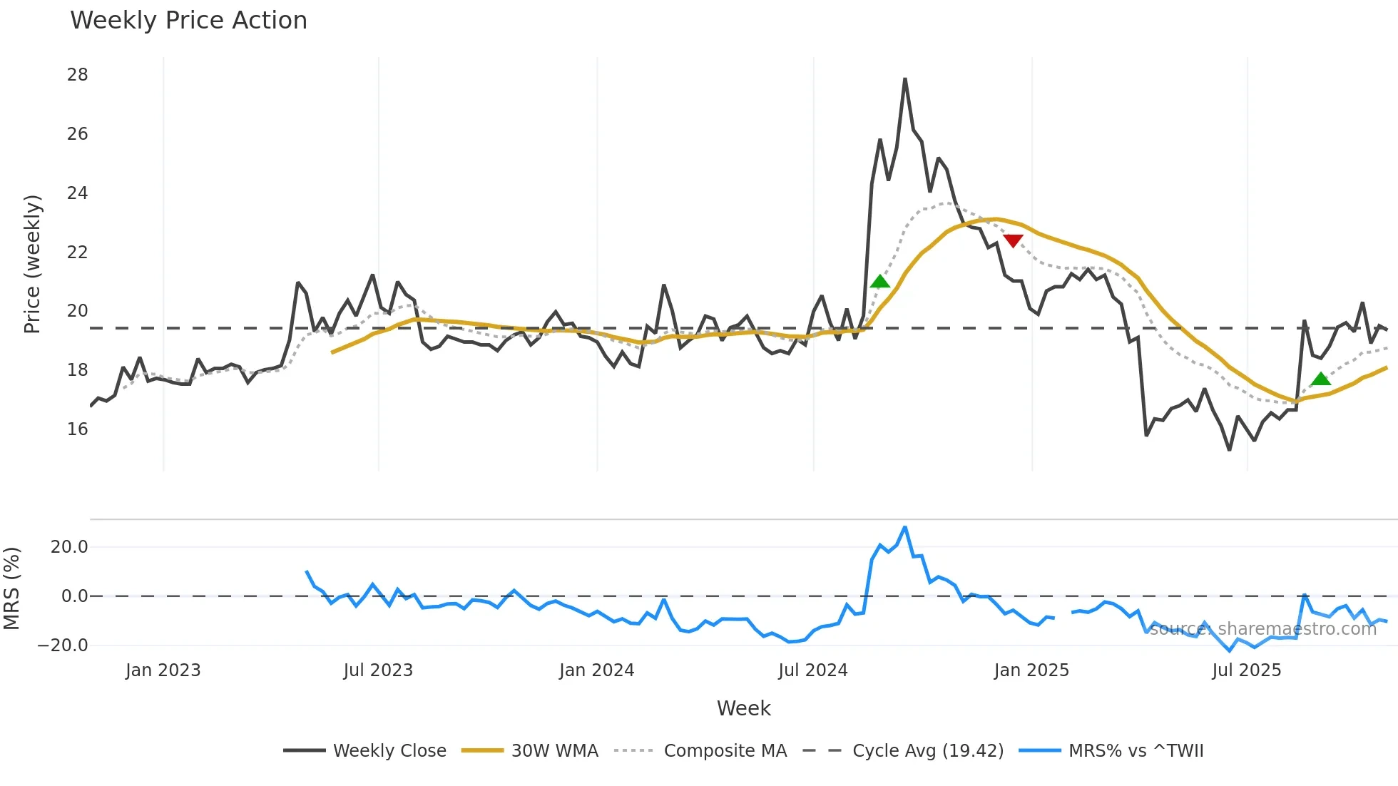 1711 weekly Price Action chart, closing 2025-10-27