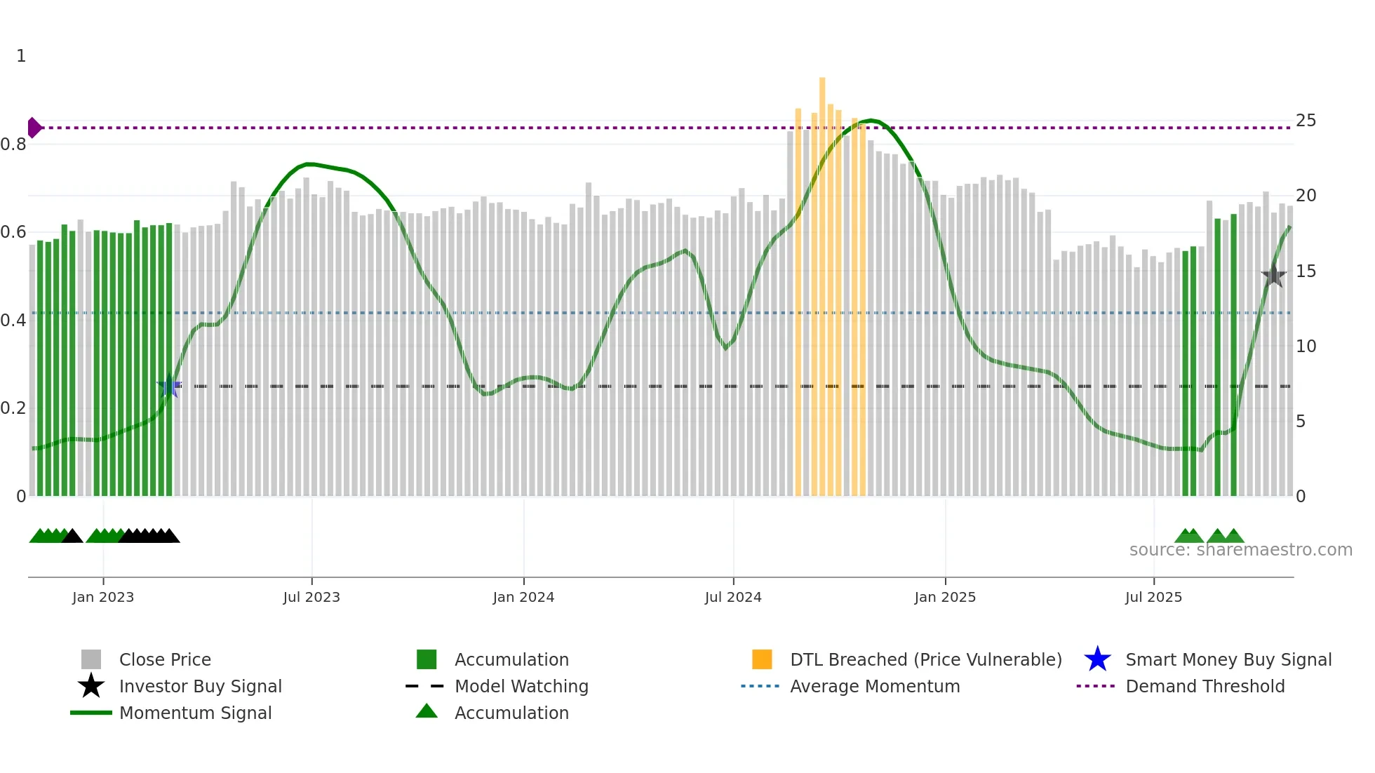 1711 weekly Smart Money chart