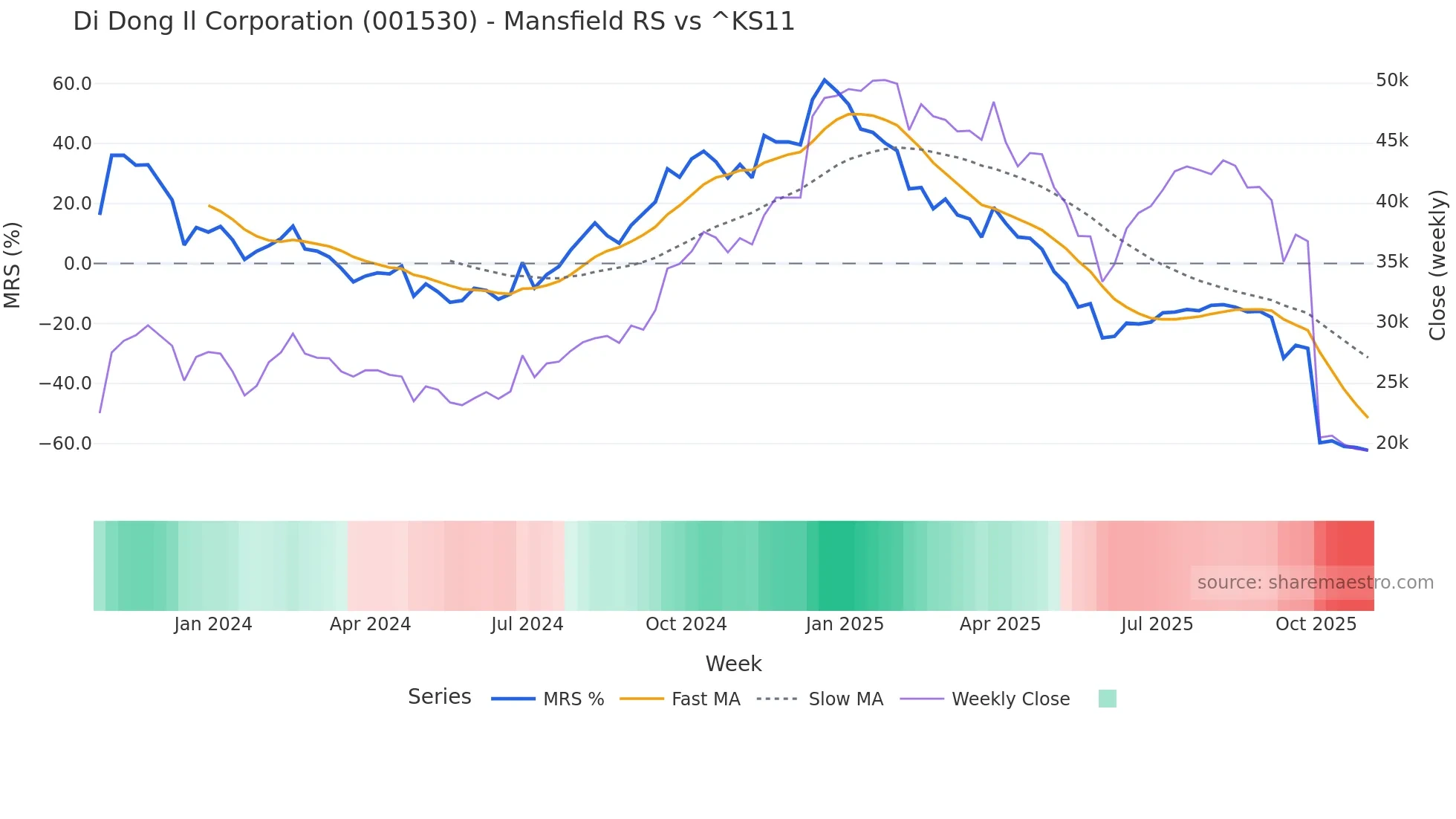 001530 Mansfield Relative Strength chart