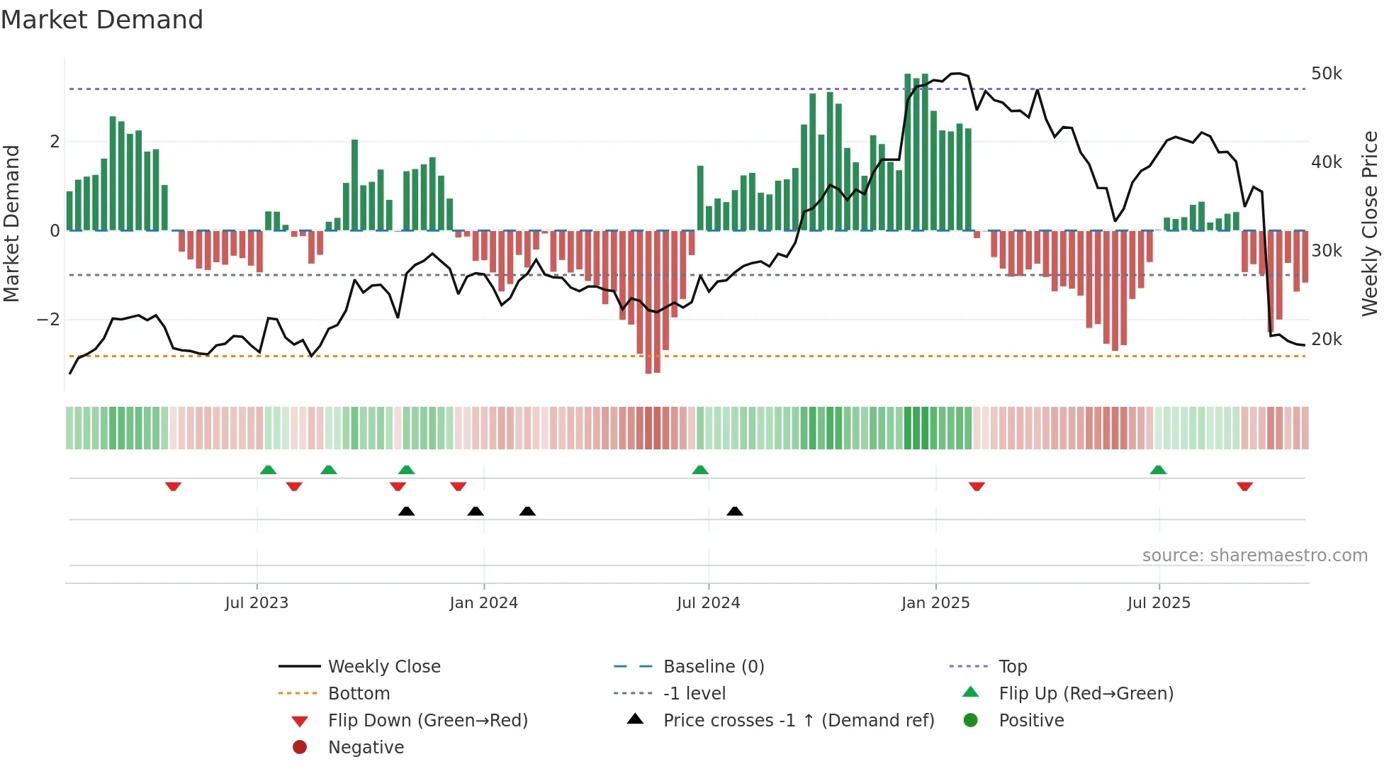 001530 weekly Market Demand chart