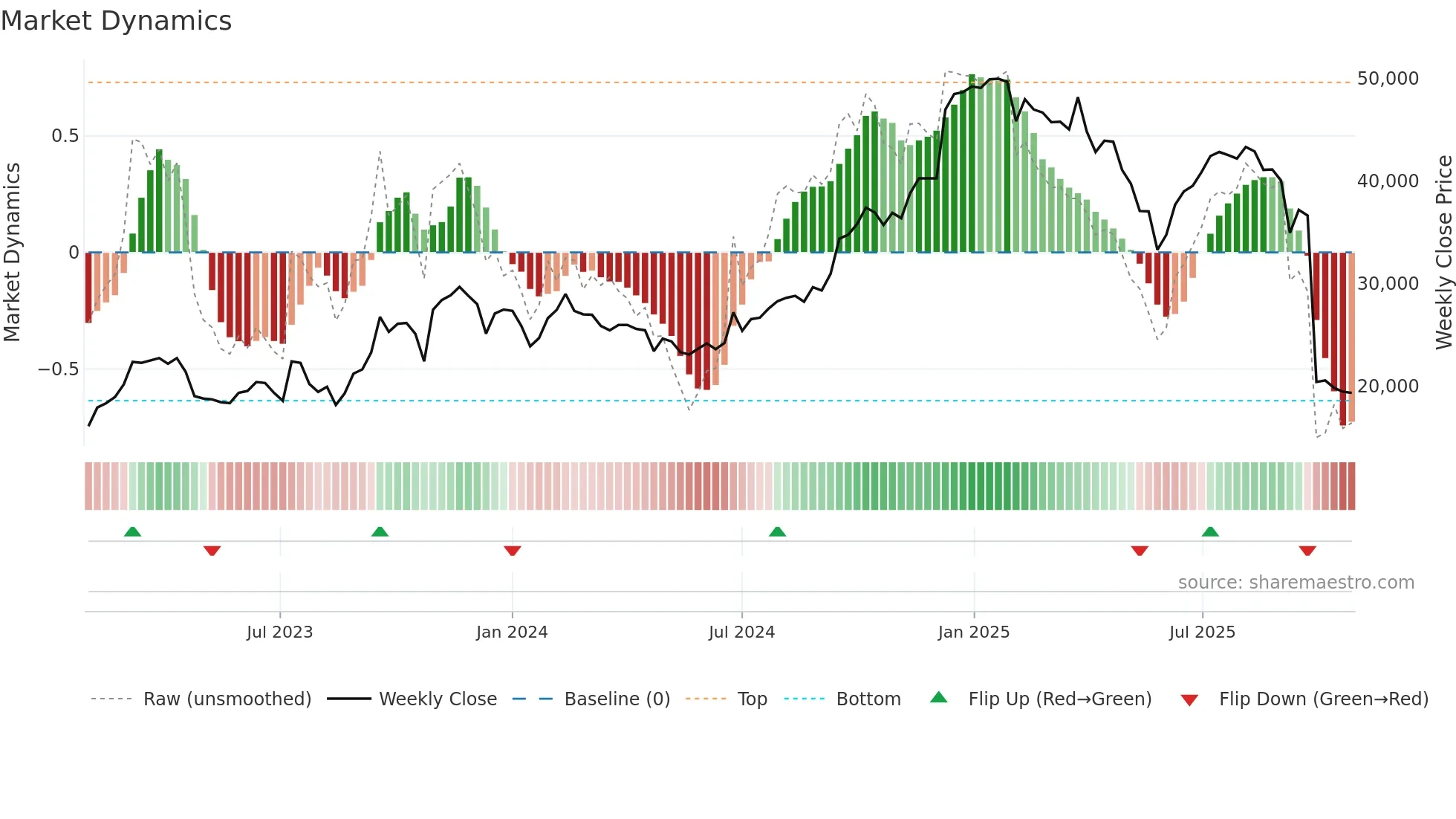 001530 weekly Market Dynamics chart