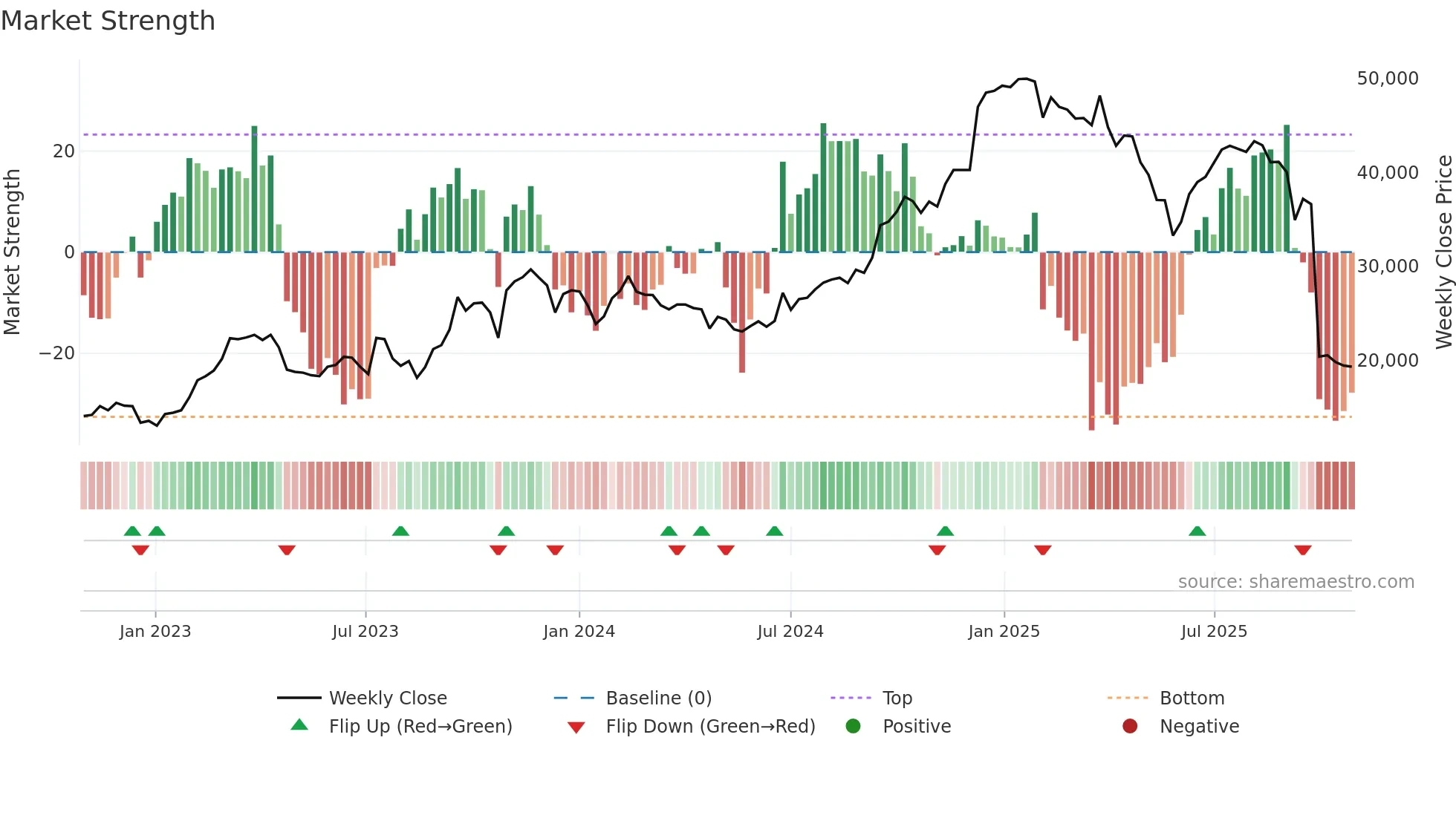 001530 weekly Market Strength chart