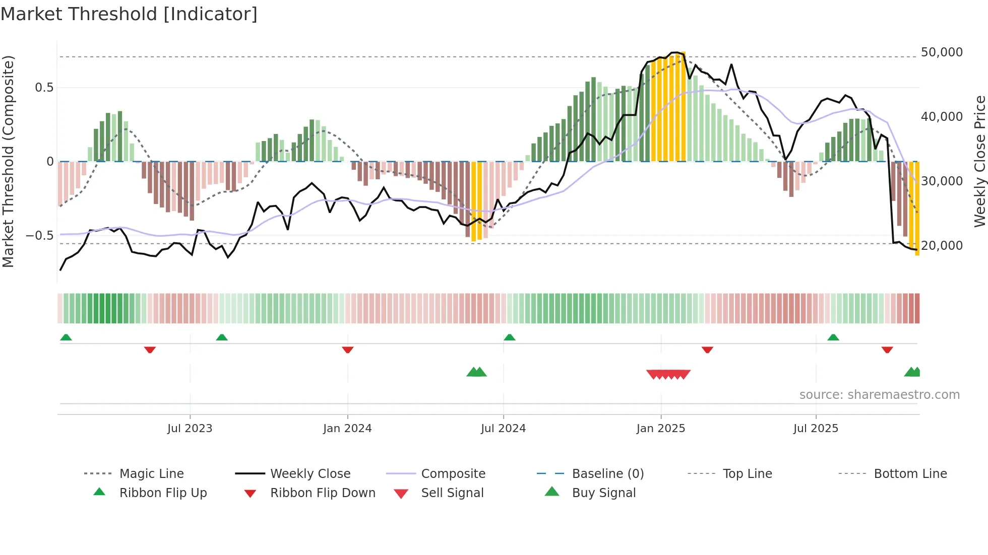001530 weekly Market Threshold chart