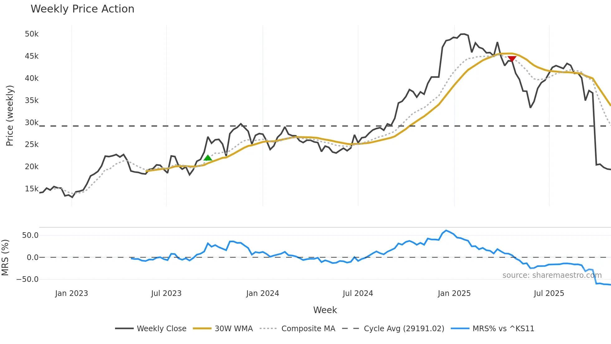 001530 weekly Price Action chart, closing 2025-10-27
