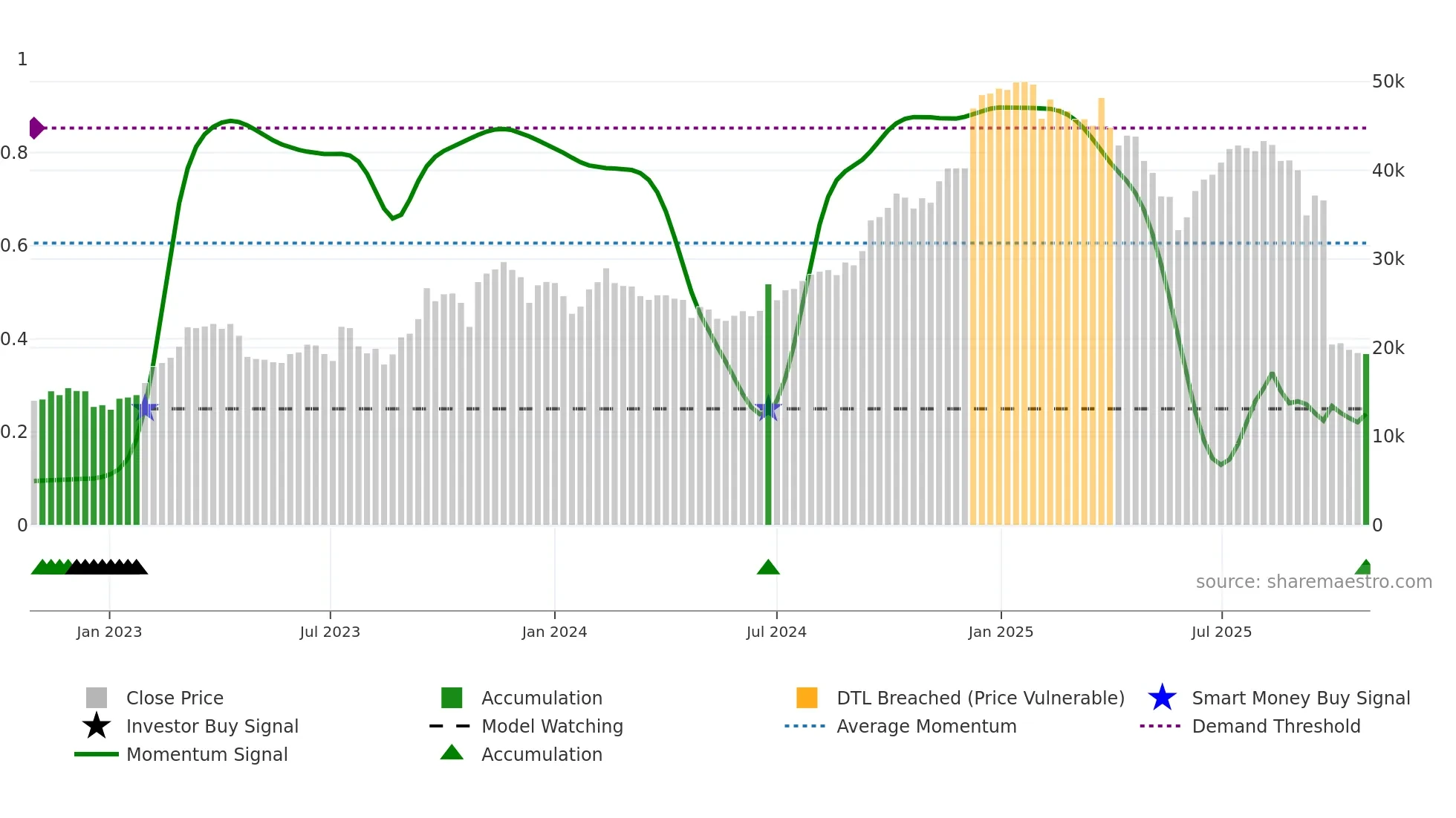 001530 weekly Smart Money chart