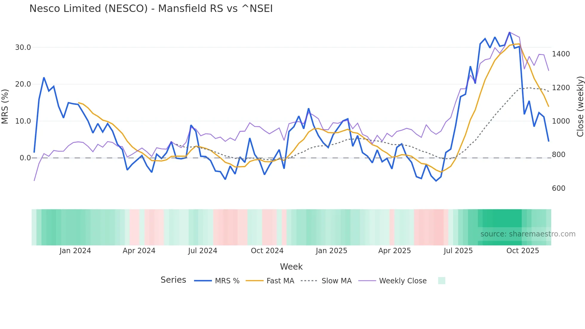 NESCO Mansfield Relative Strength chart