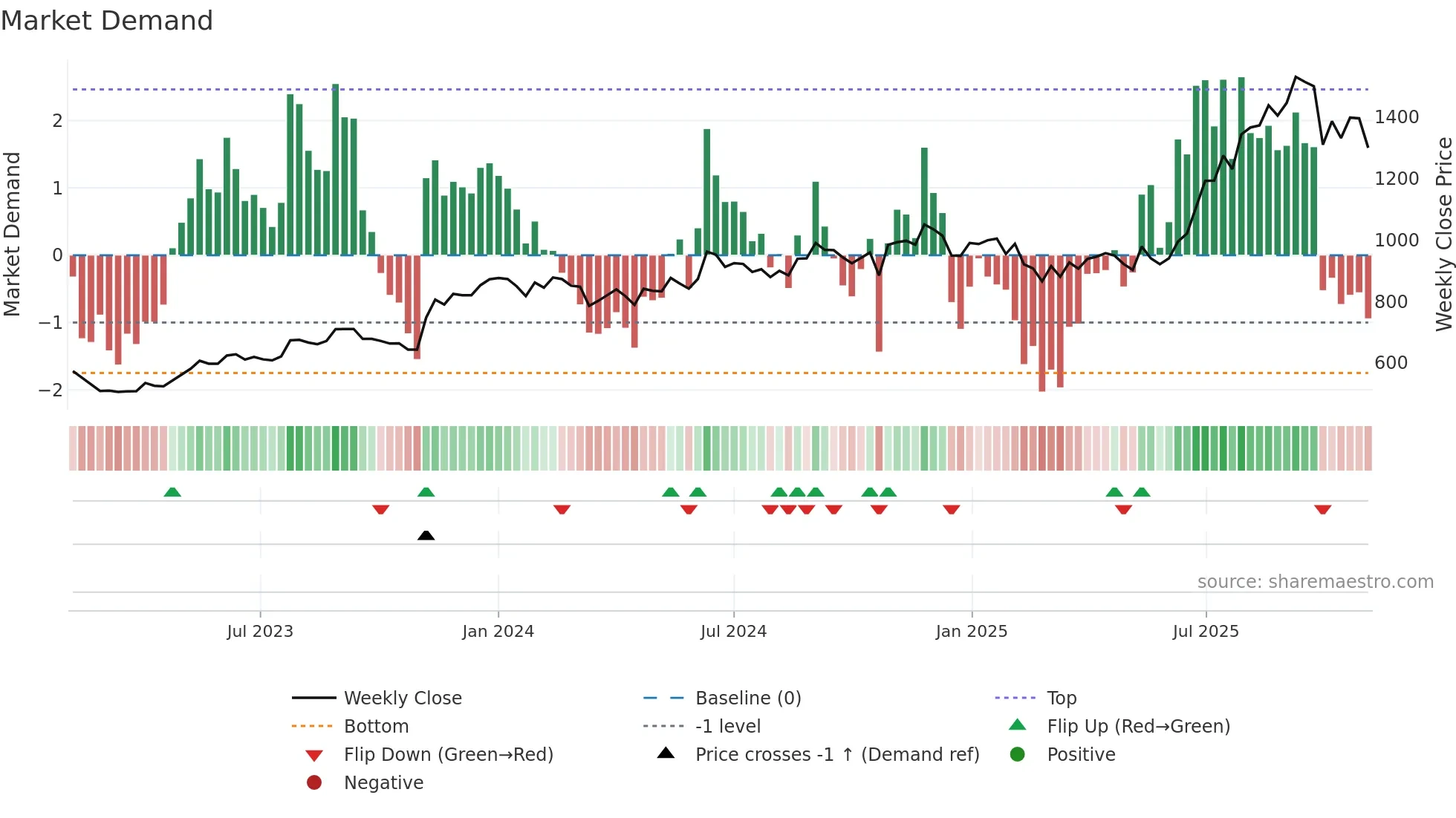 NESCO weekly Market Demand chart