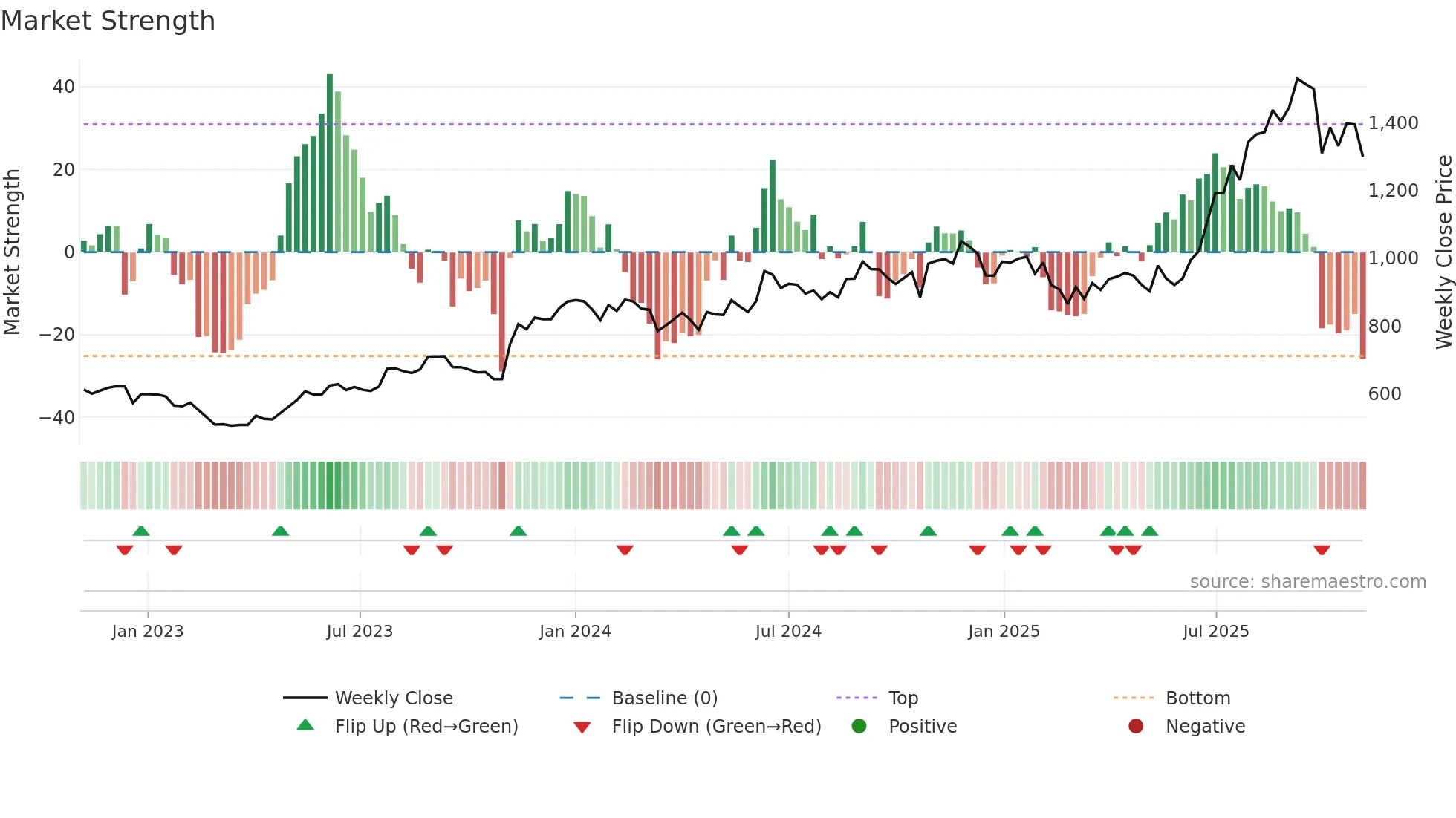 NESCO weekly Market Strength chart