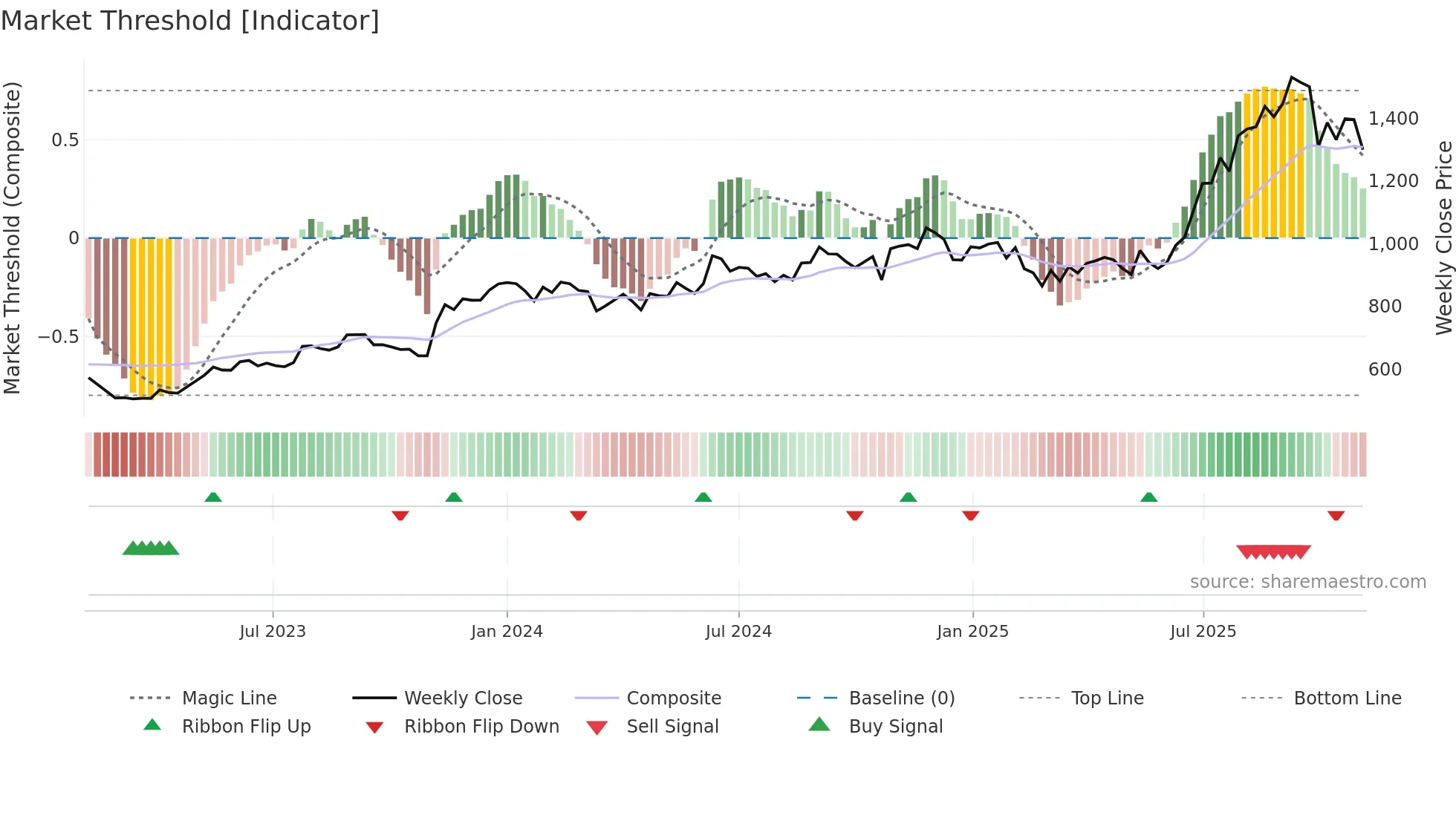 NESCO weekly Market Threshold chart