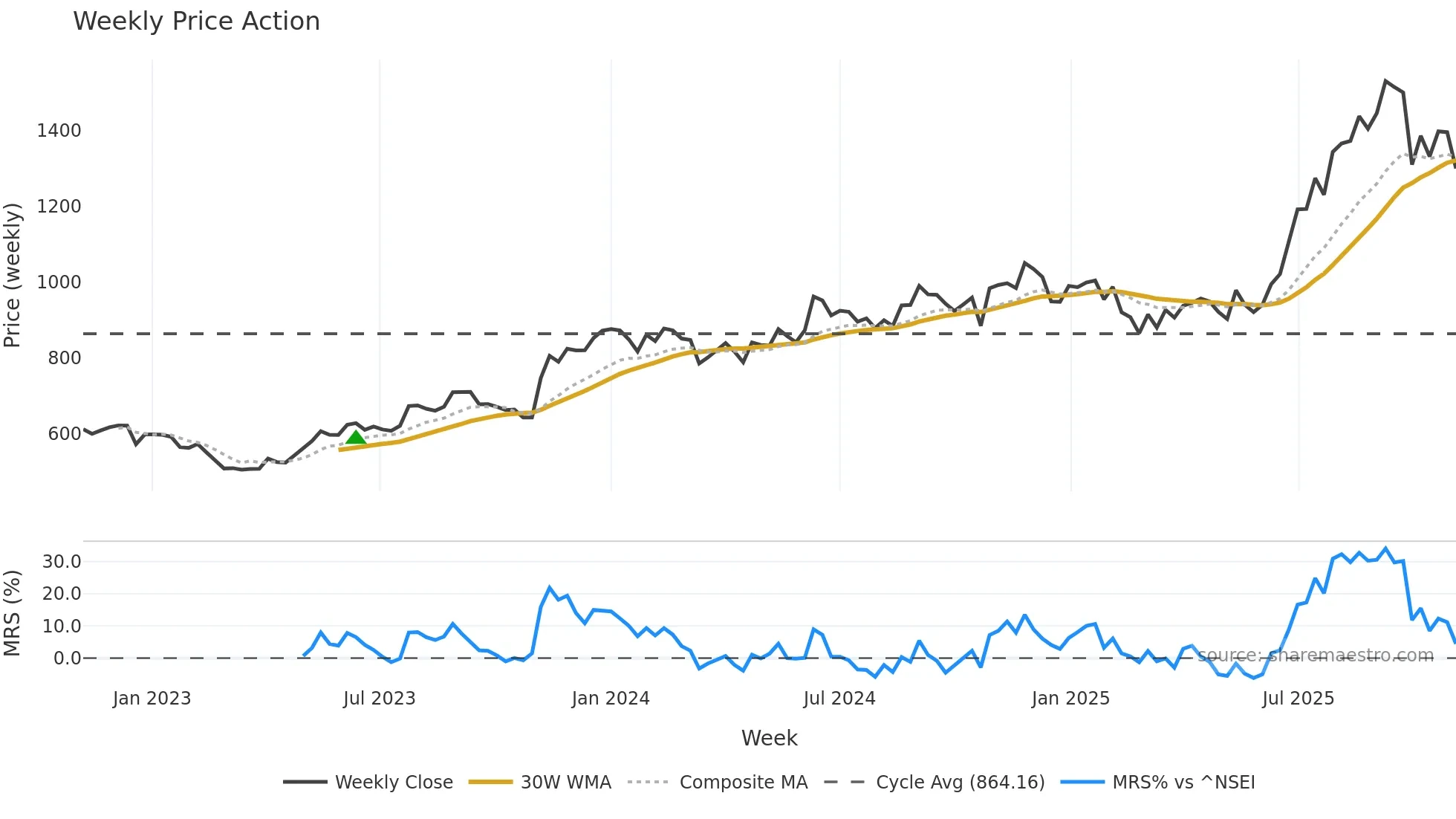 NESCO weekly Price Action chart, closing 2025-10-27