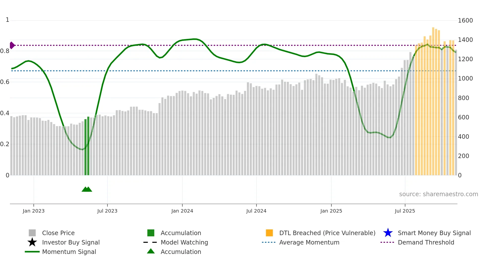 NESCO weekly Smart Money chart