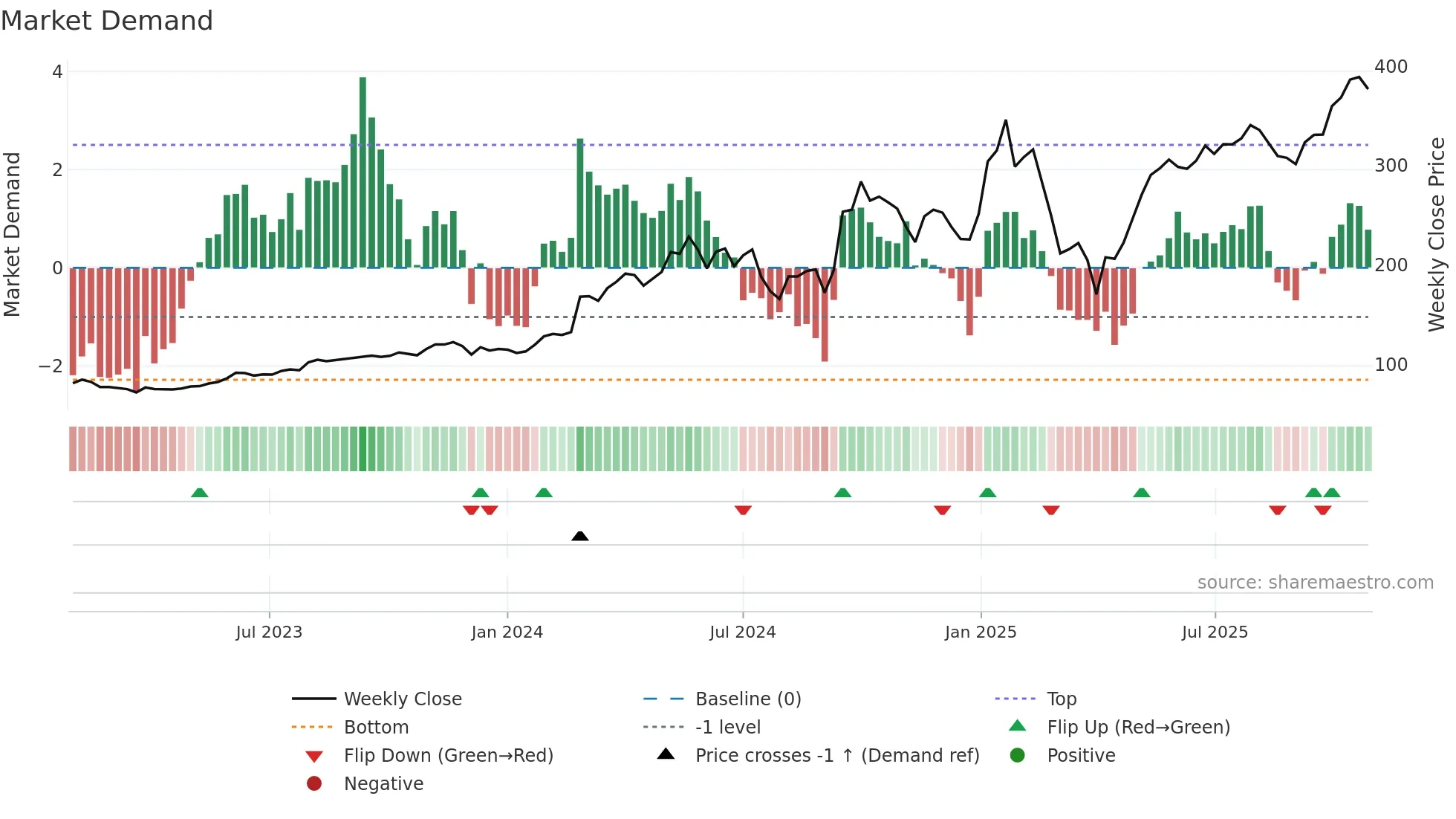 CEG weekly Market Demand chart