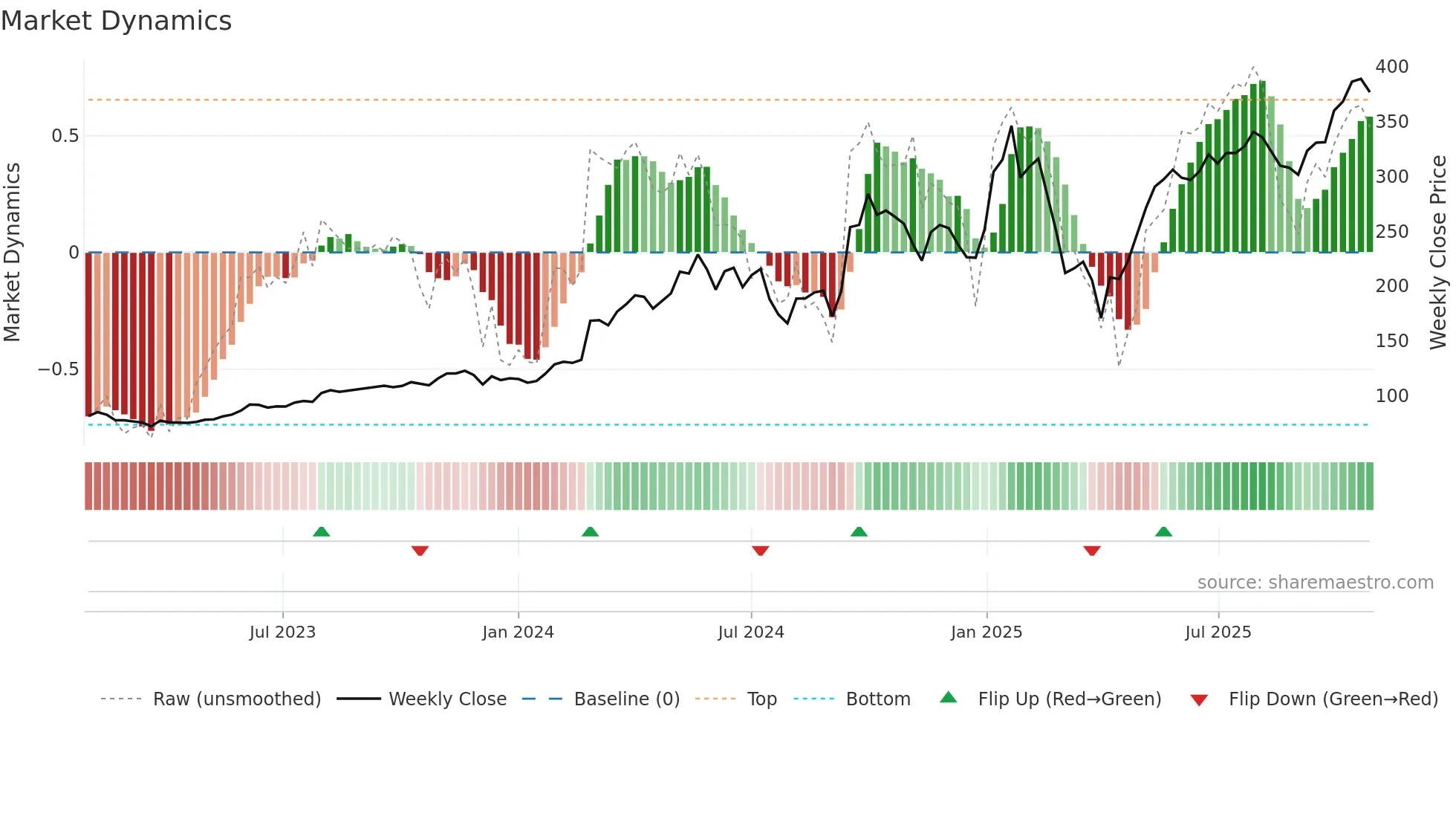 CEG weekly Market Dynamics chart