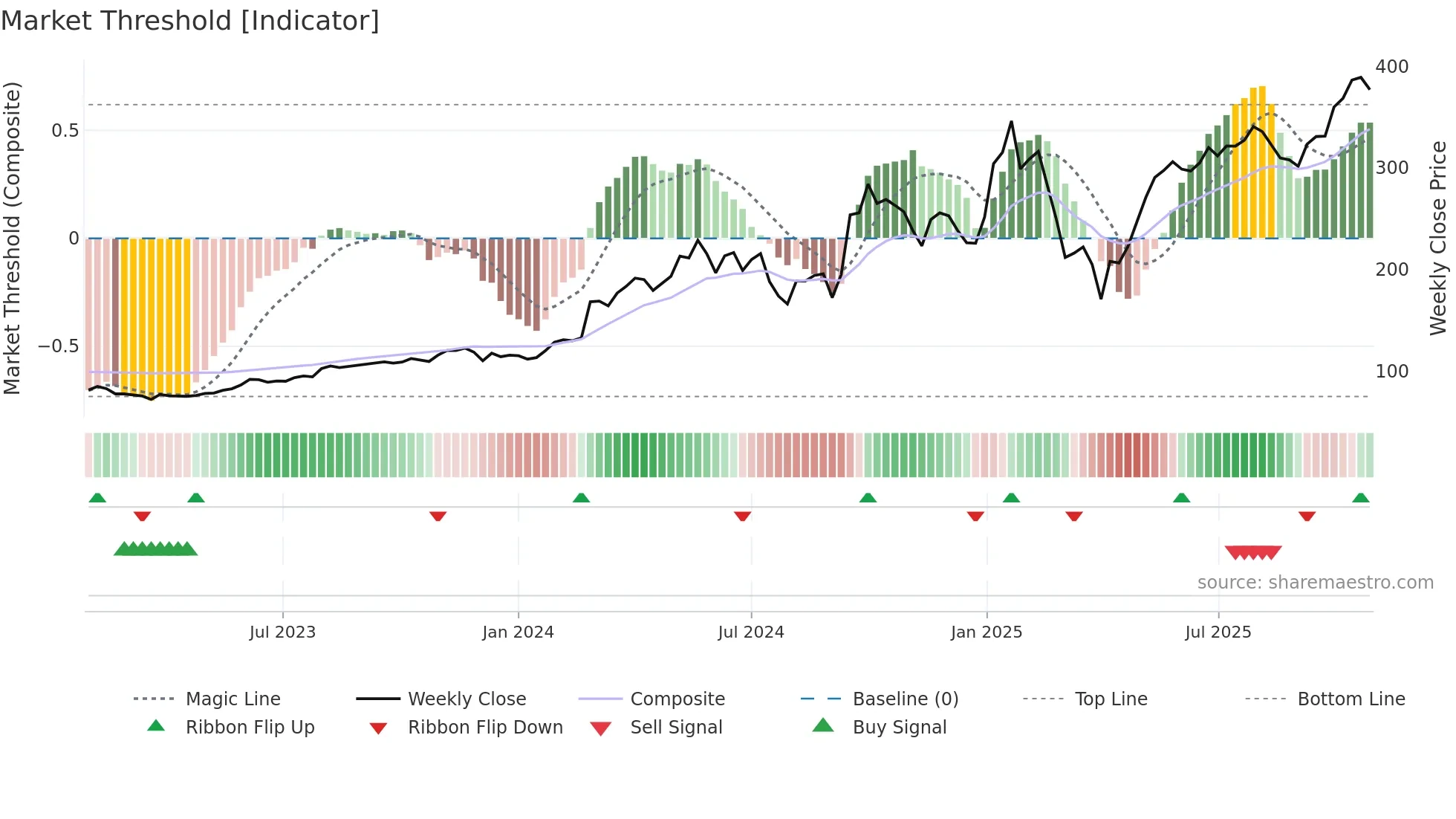 CEG weekly Market Threshold chart