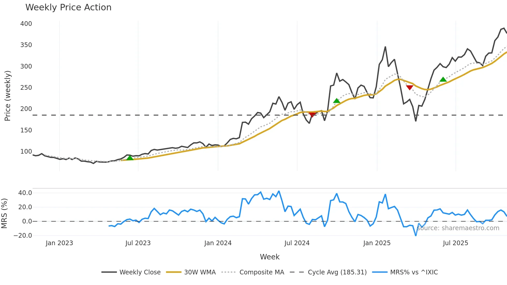 CEG weekly Price Action chart, closing 2025-10-27