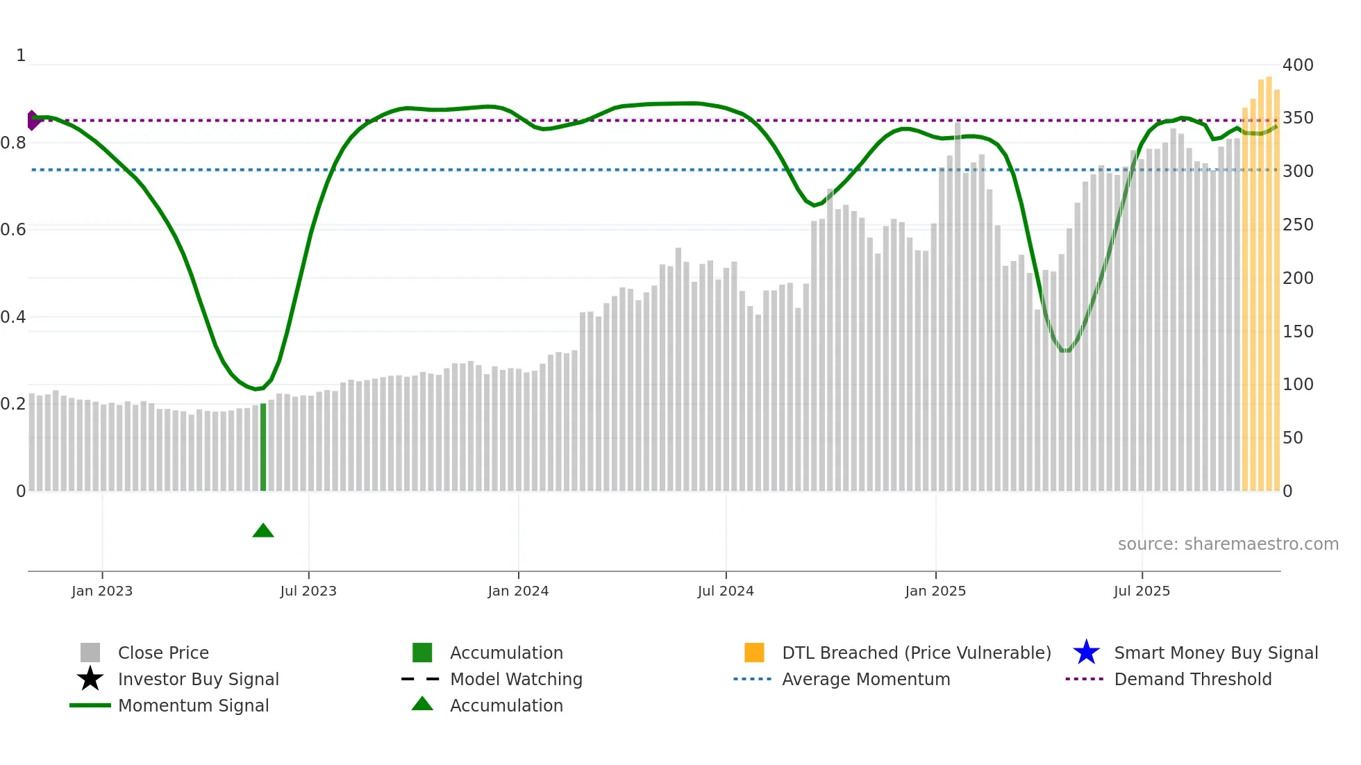 CEG weekly Smart Money chart