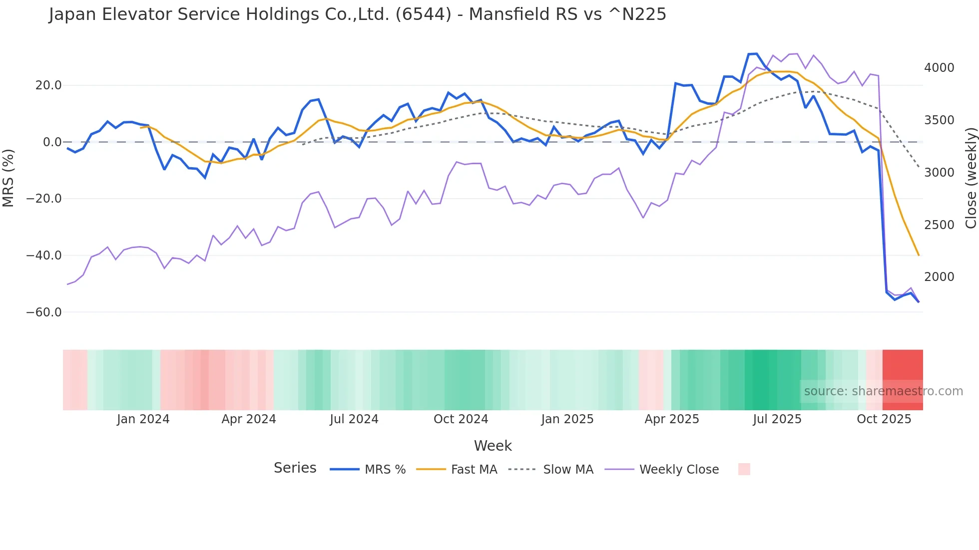 6544 Mansfield Relative Strength chart