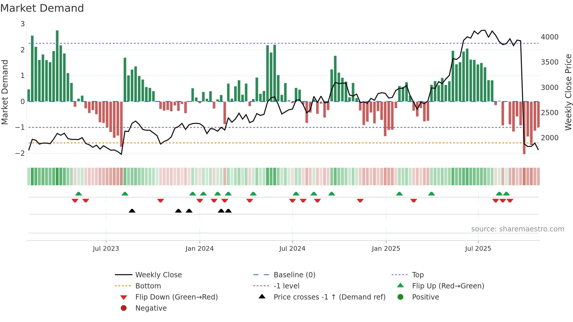 6544 weekly Market Demand chart