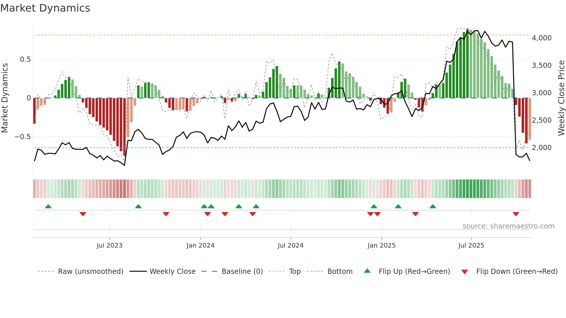 6544 weekly Market Dynamics chart