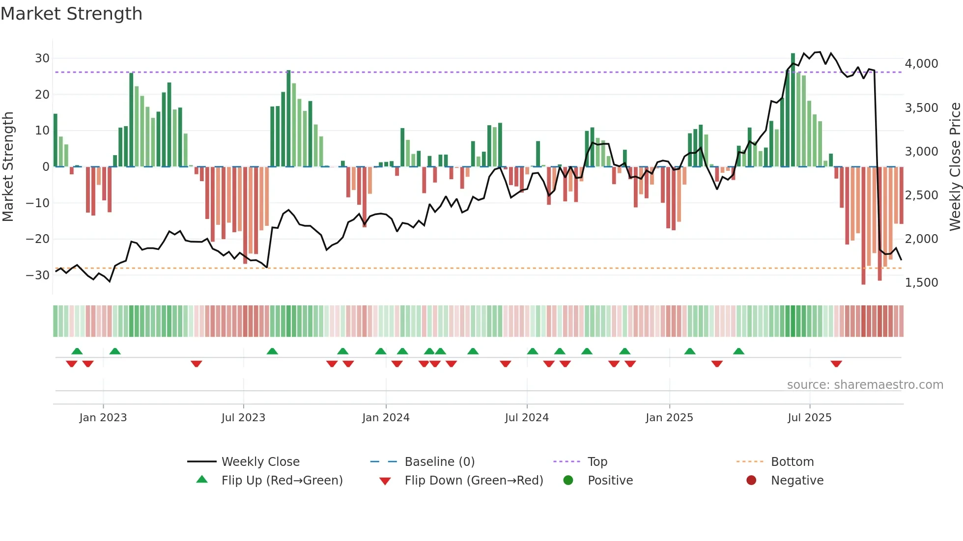 6544 weekly Market Strength chart