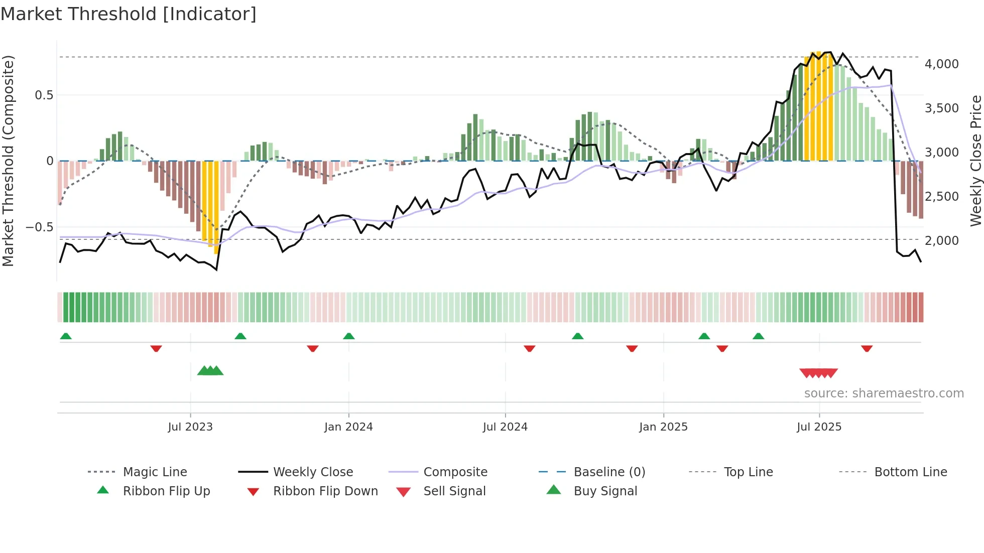 6544 weekly Market Threshold chart