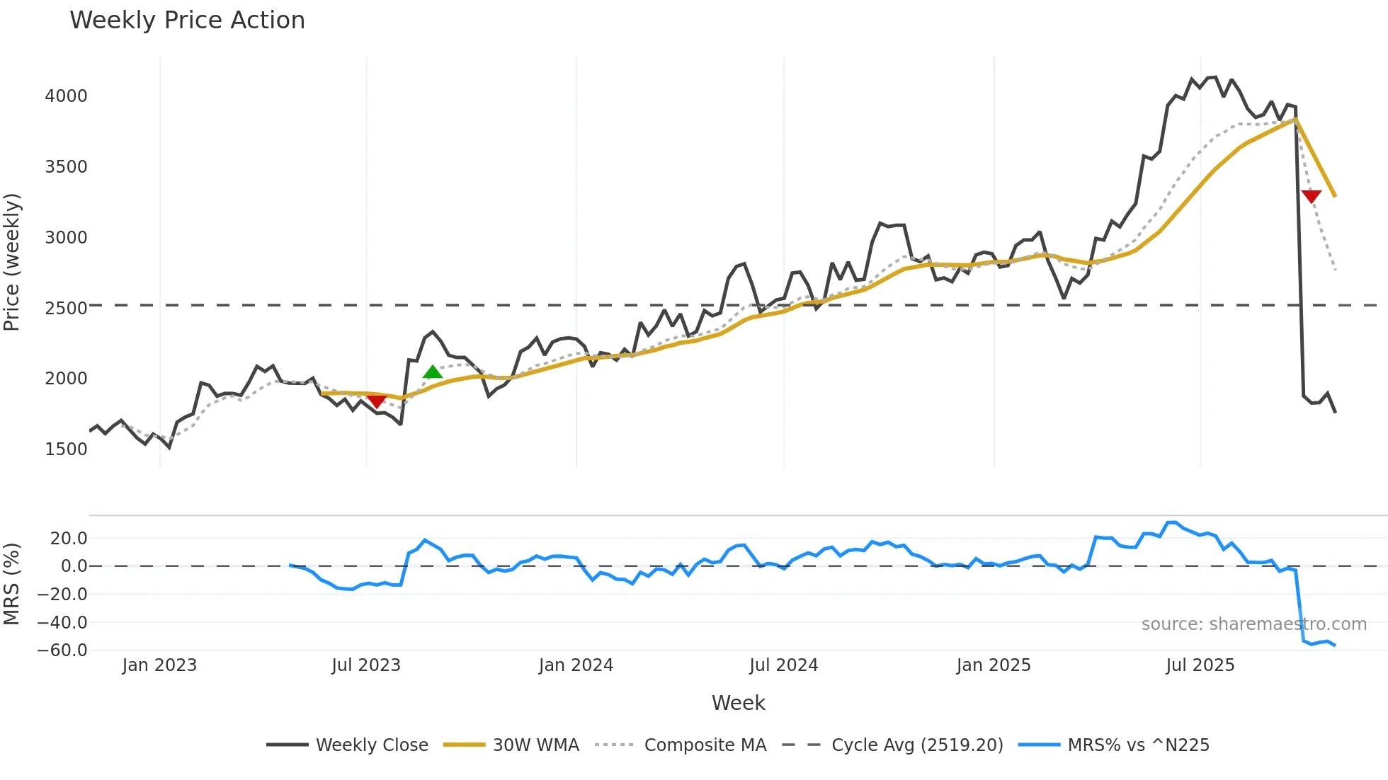 6544 weekly Price Action chart, closing 2025-10-27