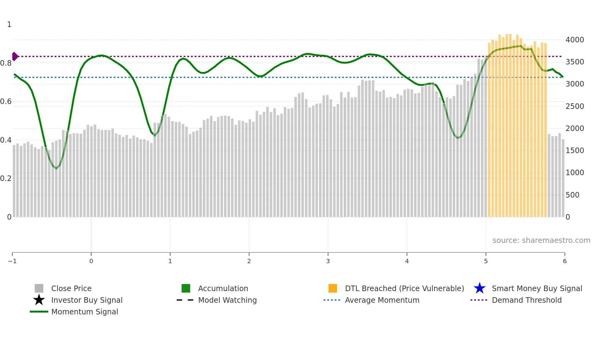 6544 weekly Smart Money chart