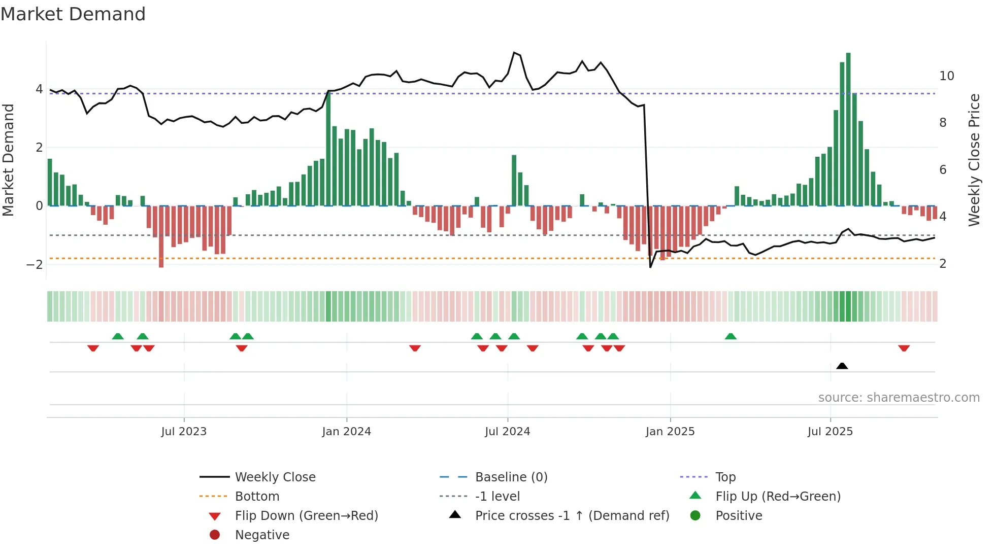 VIV weekly Market Demand chart