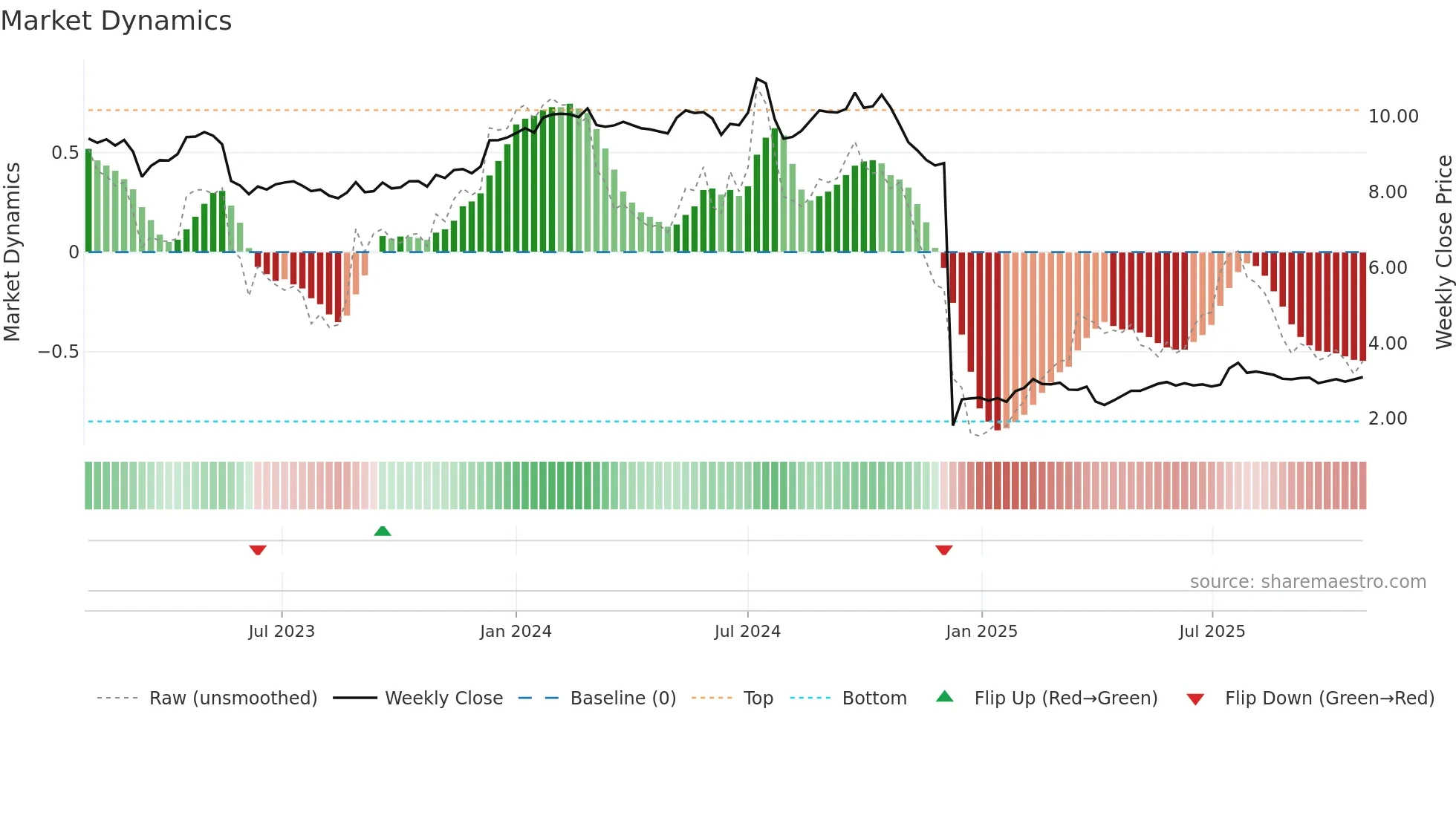 VIV weekly Market Dynamics chart
